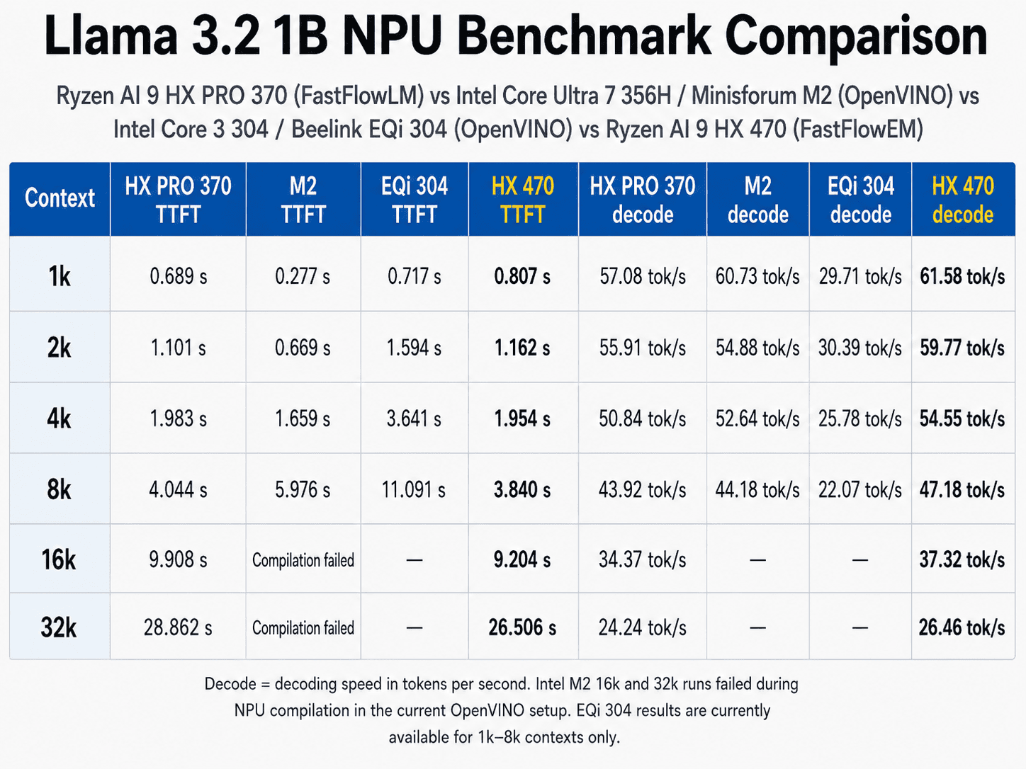 Benchmark comparison