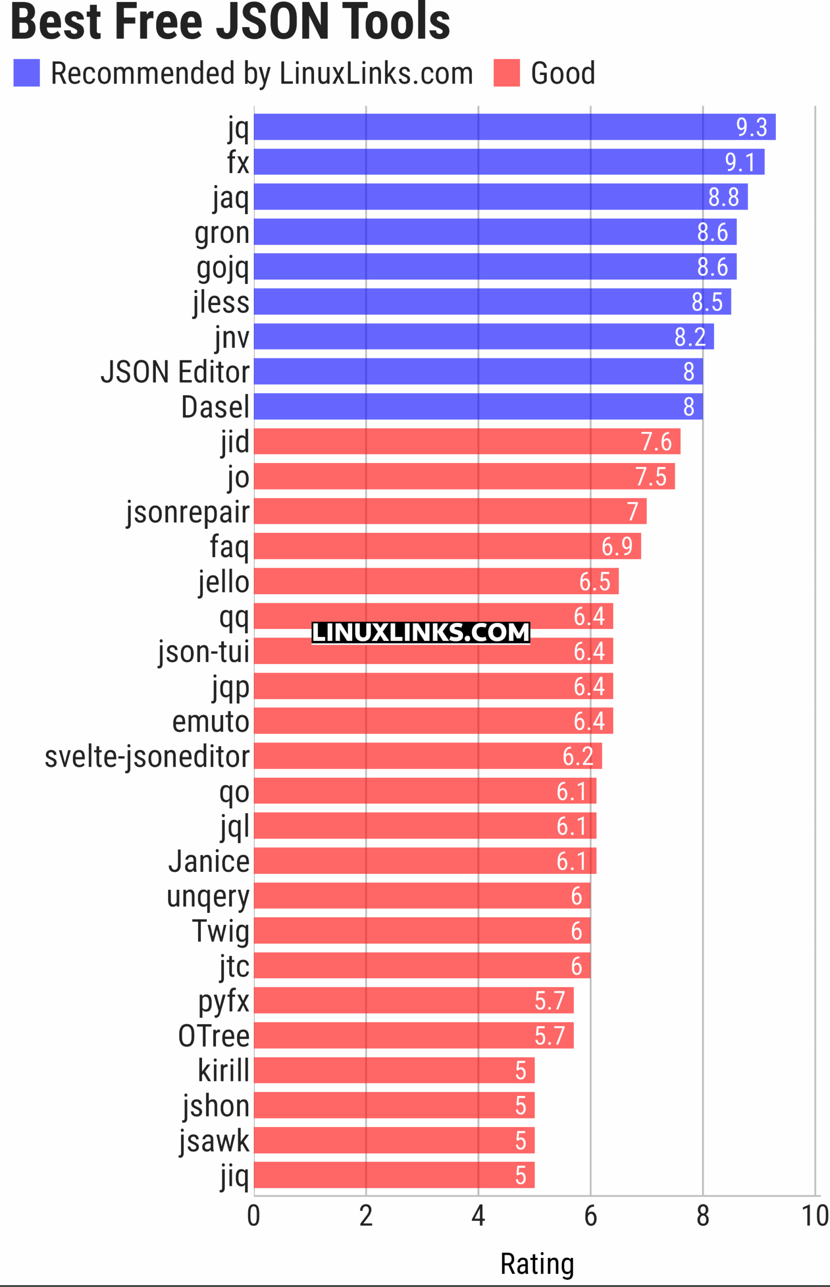 Ratings chart