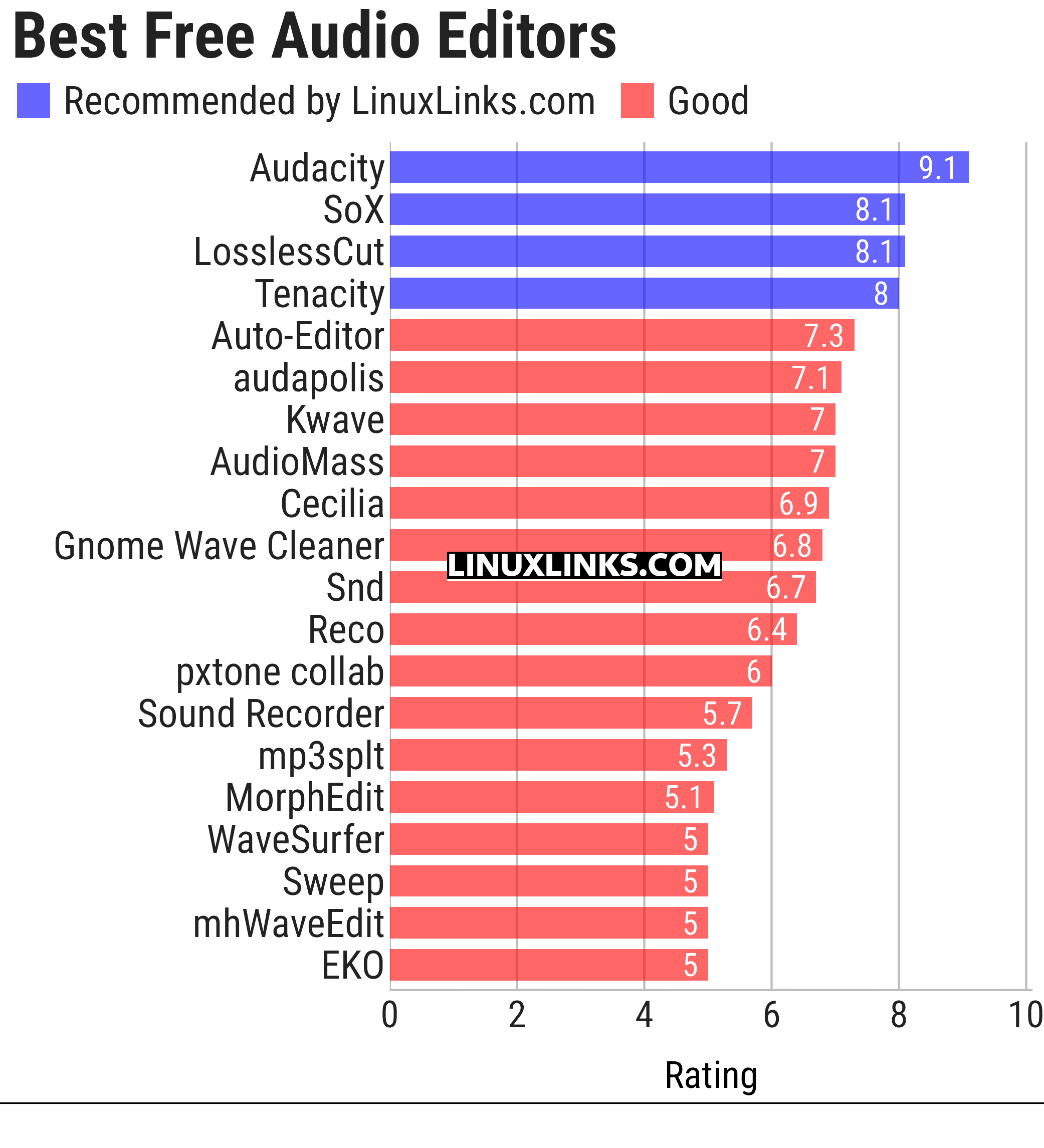 Ratings chart