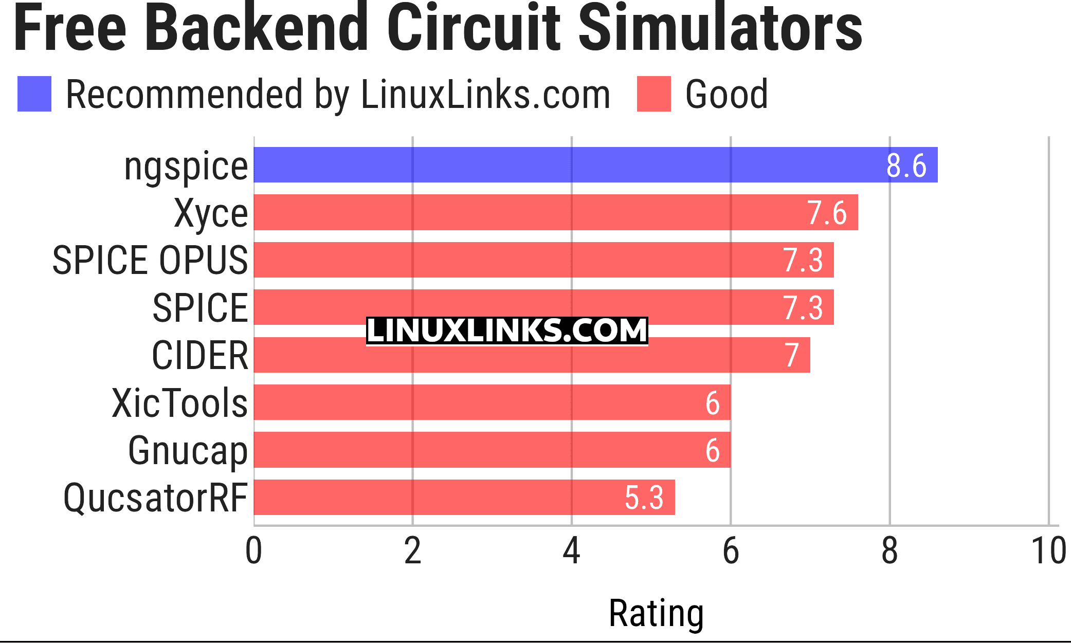 Ratings chart