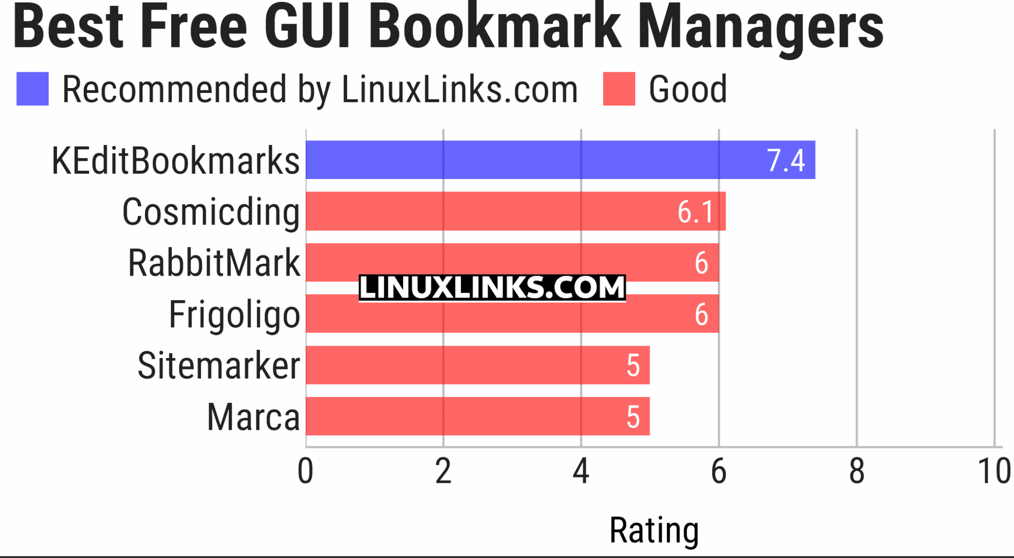6 Best Free and Open Source GUI Bookmark Managers - LinuxLinks
