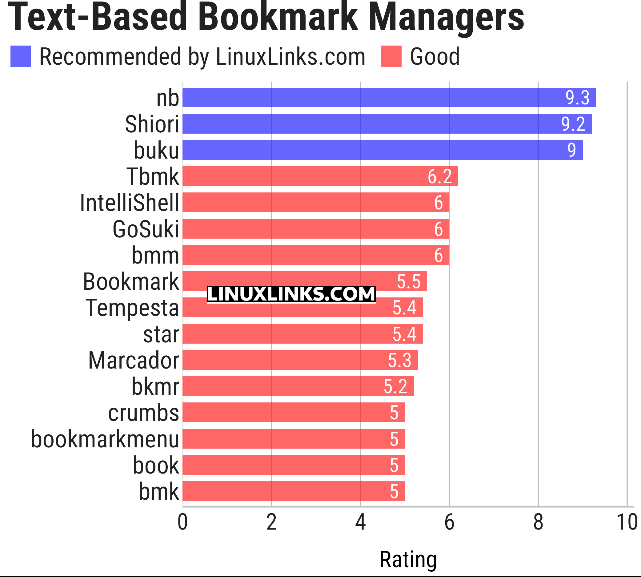 Ratings chart