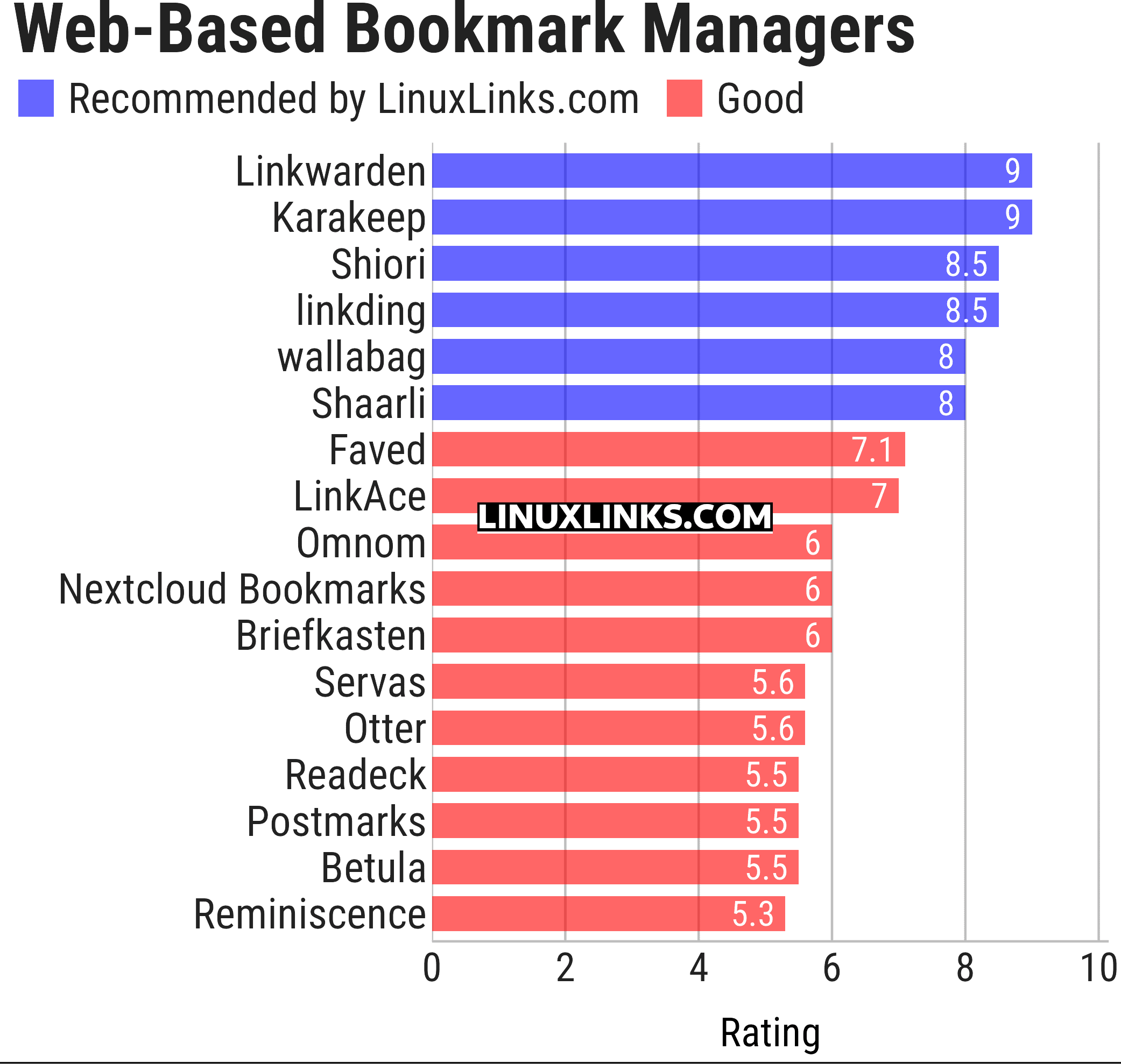 Ratings chart