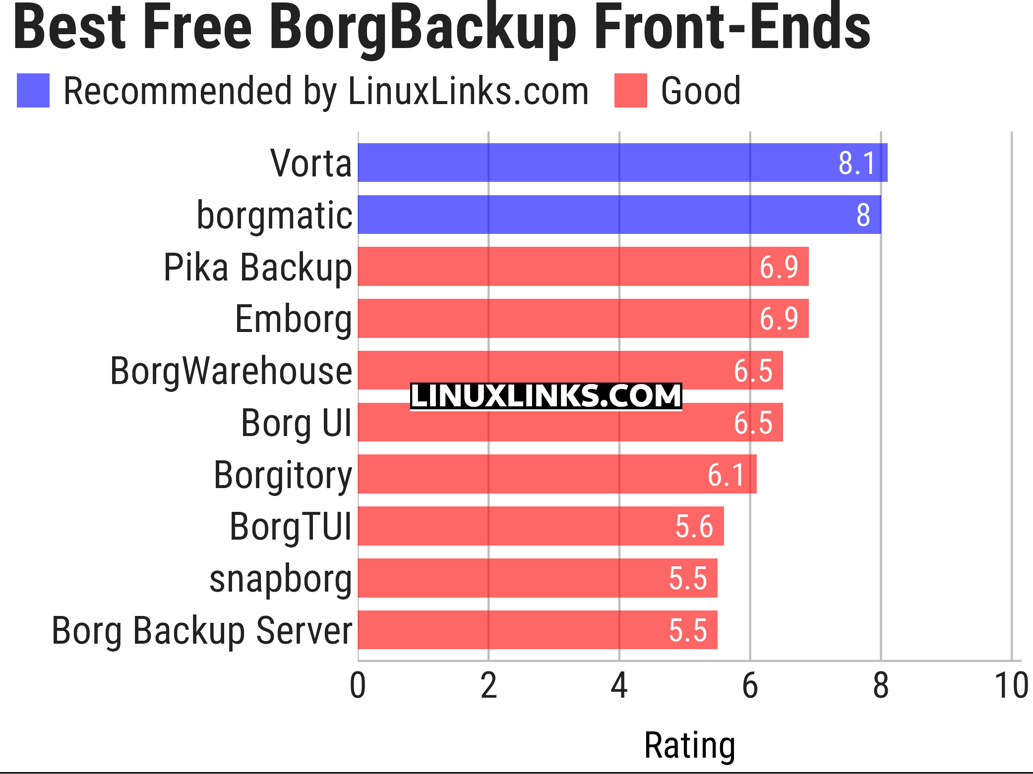 Ratings chart