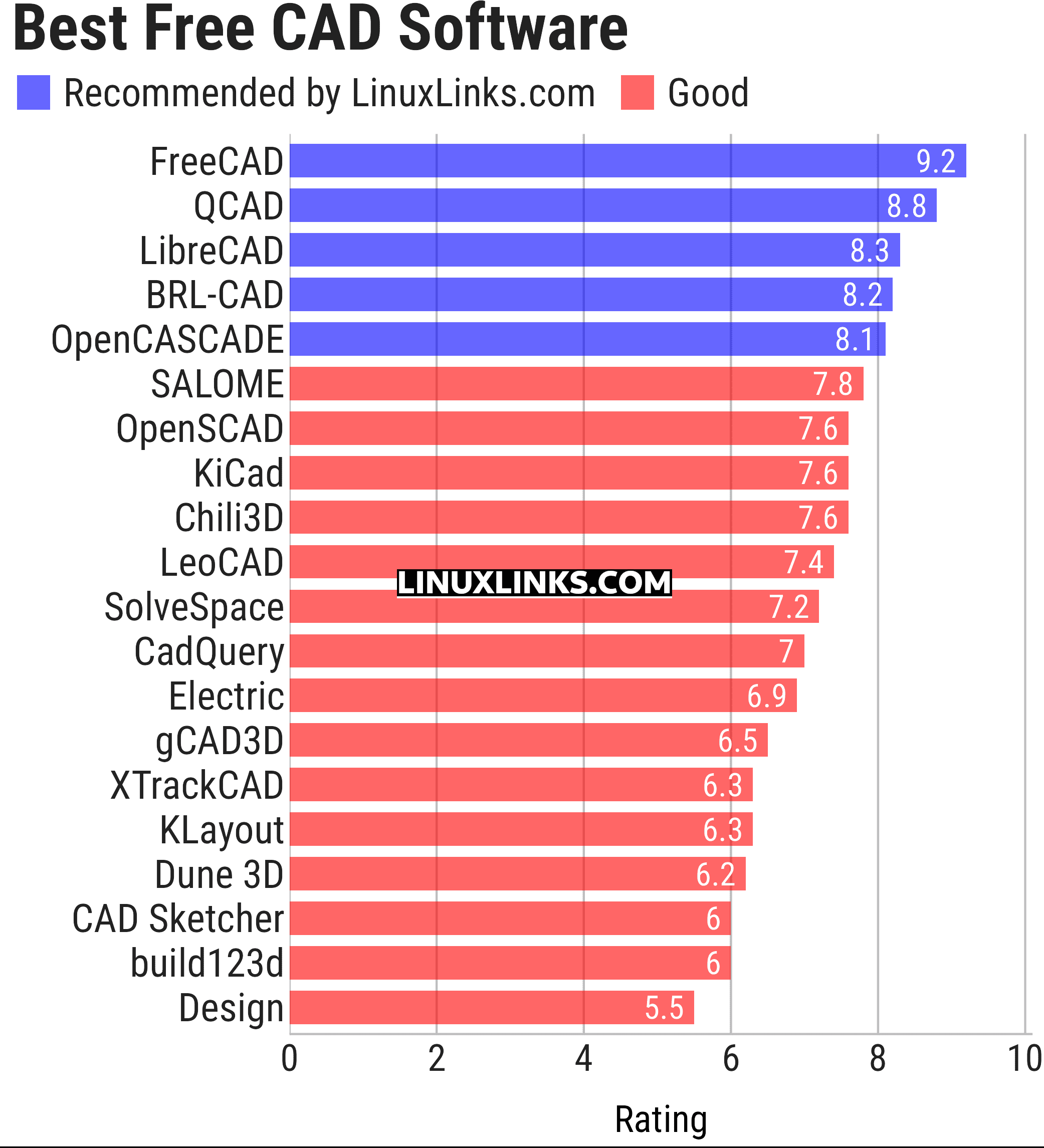 Ratings chart
