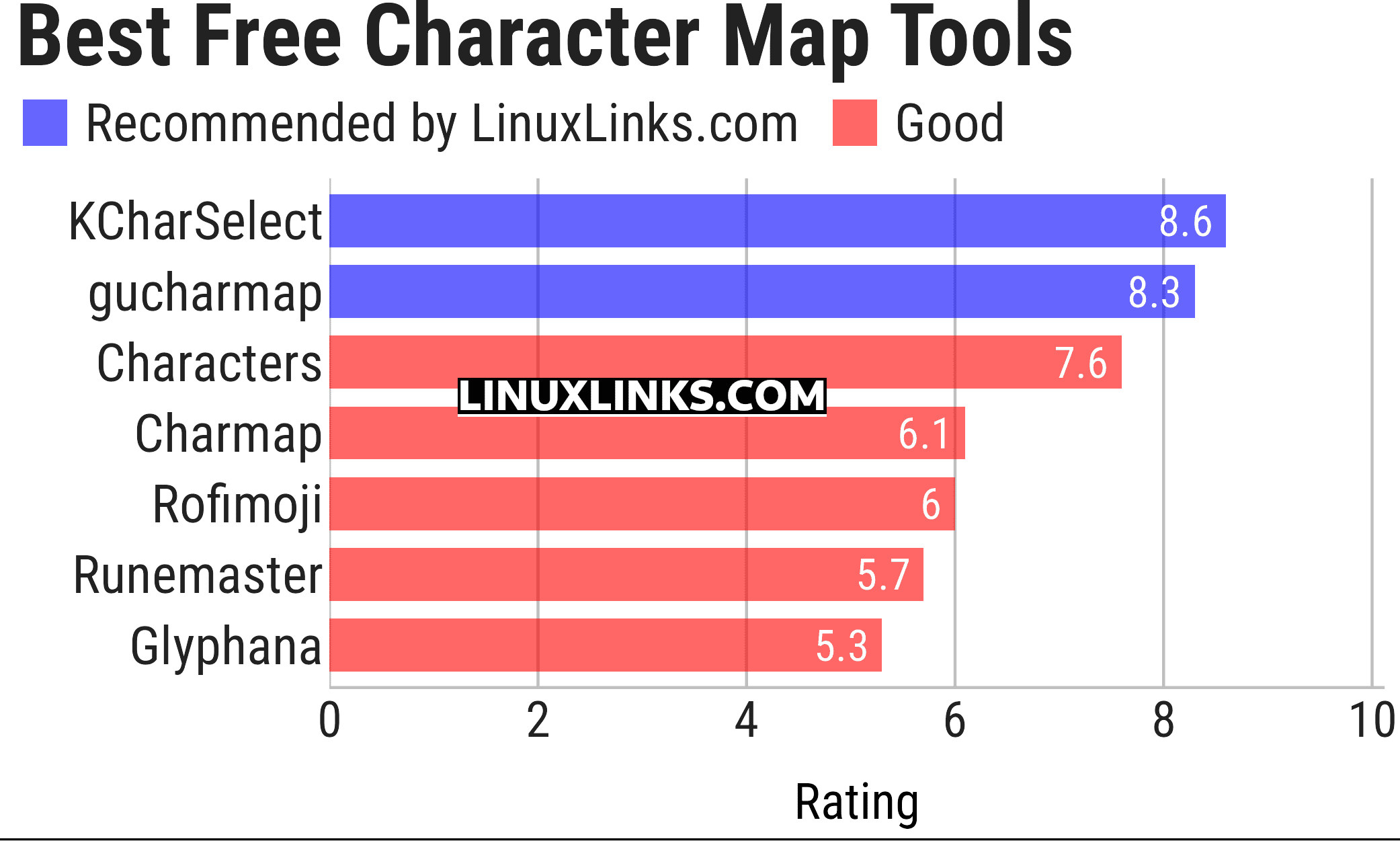 Ratings chart