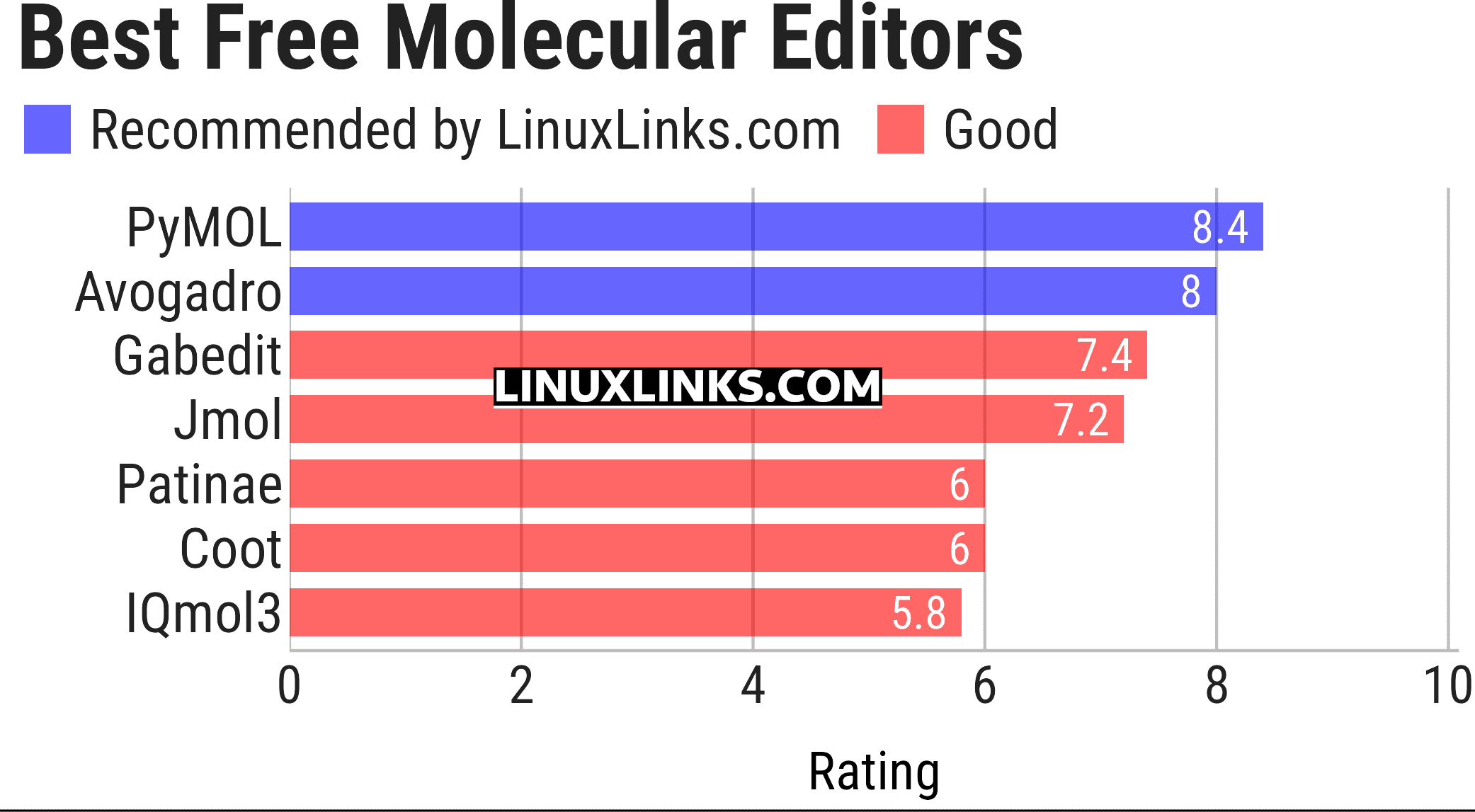 Ratings chart