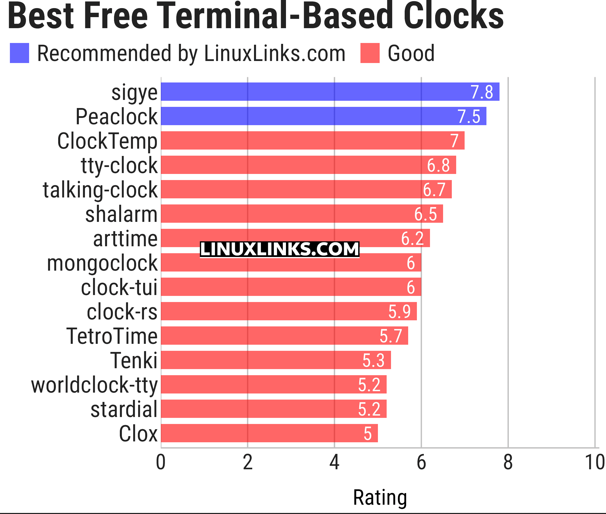 Ratings chart