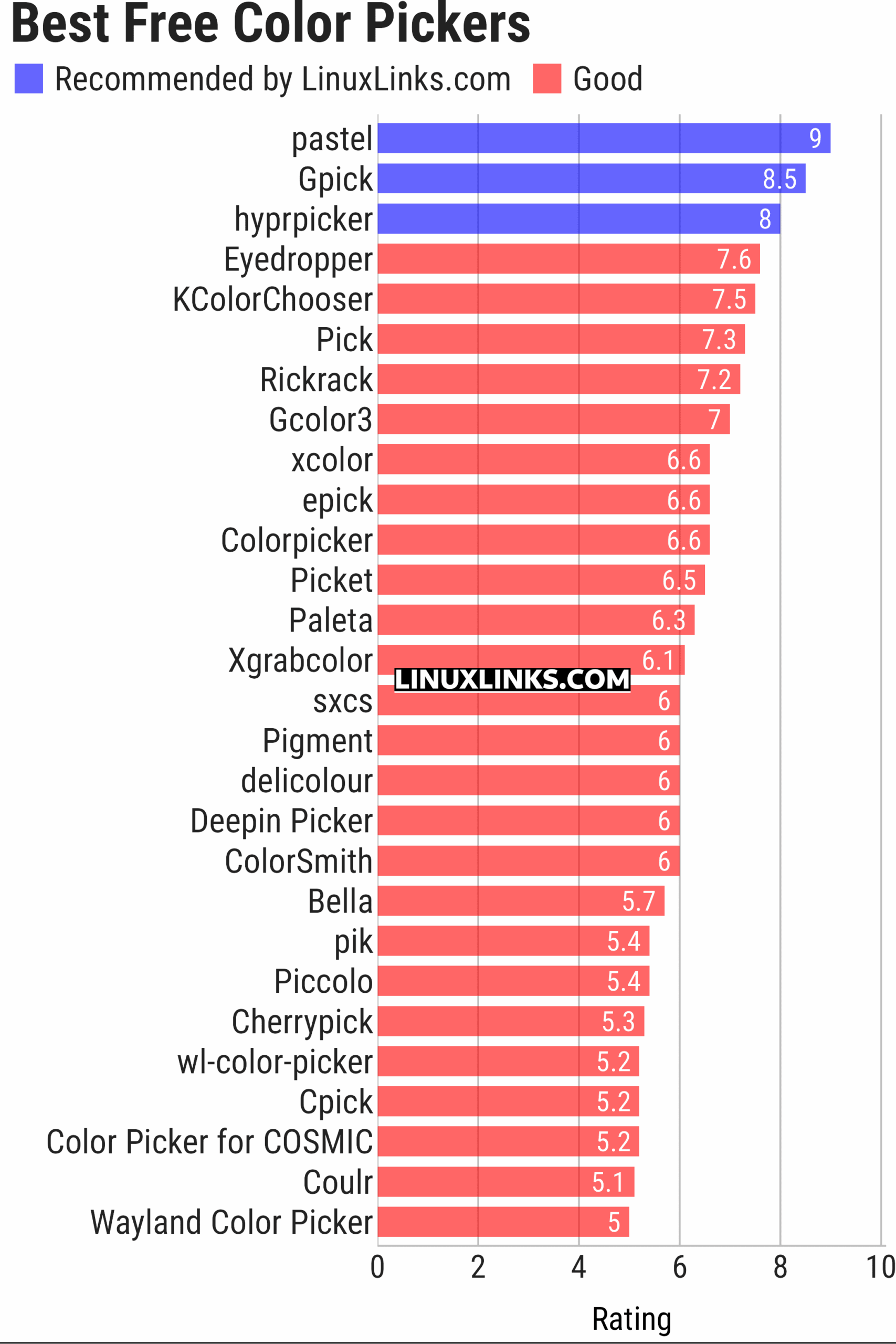 Ratings chart