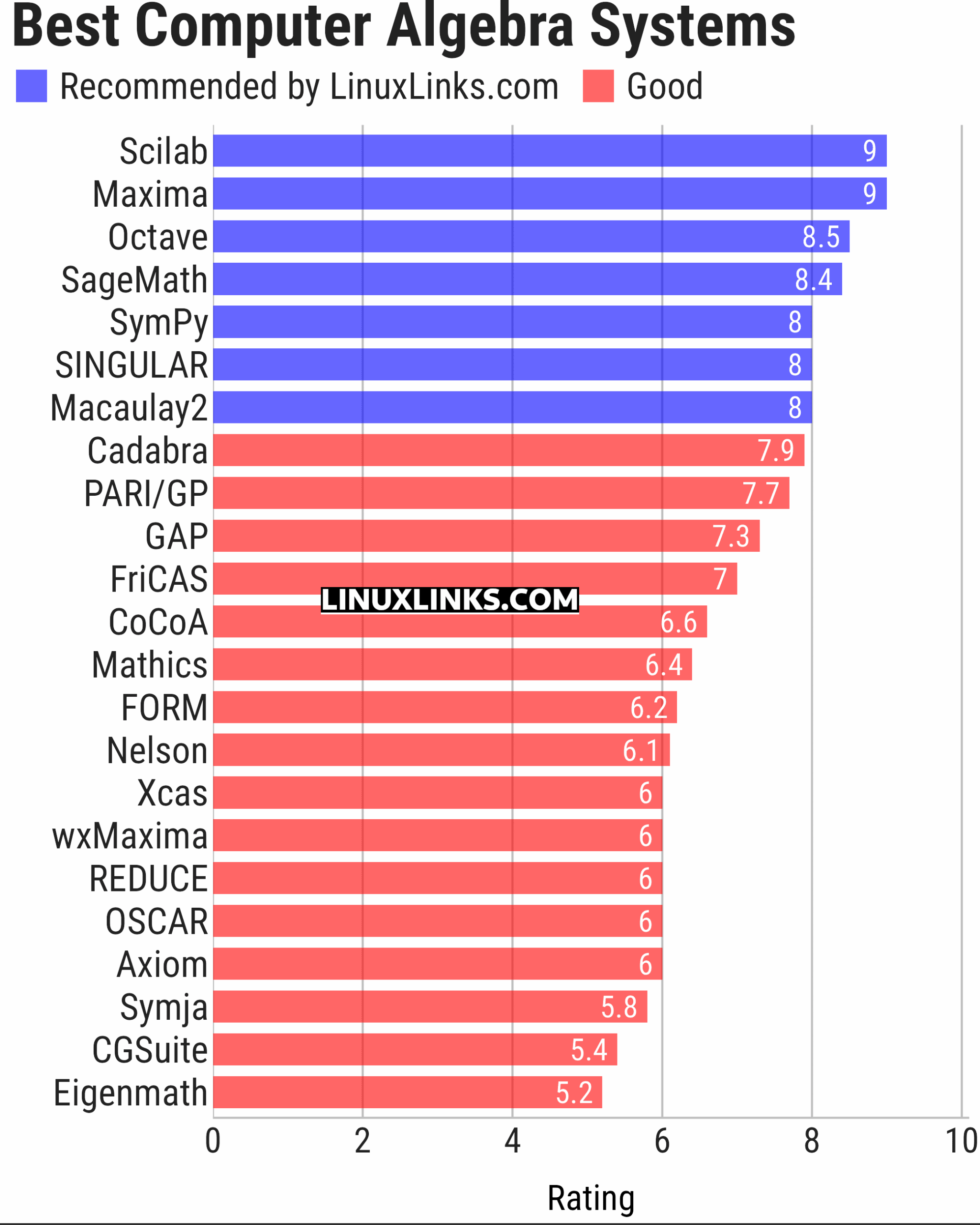Ratings chart