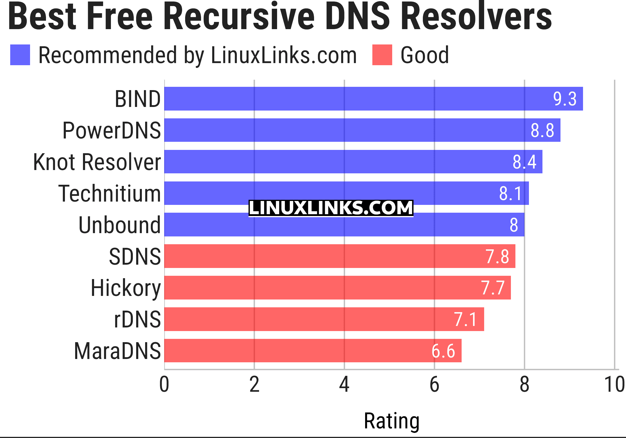 Ratings chart