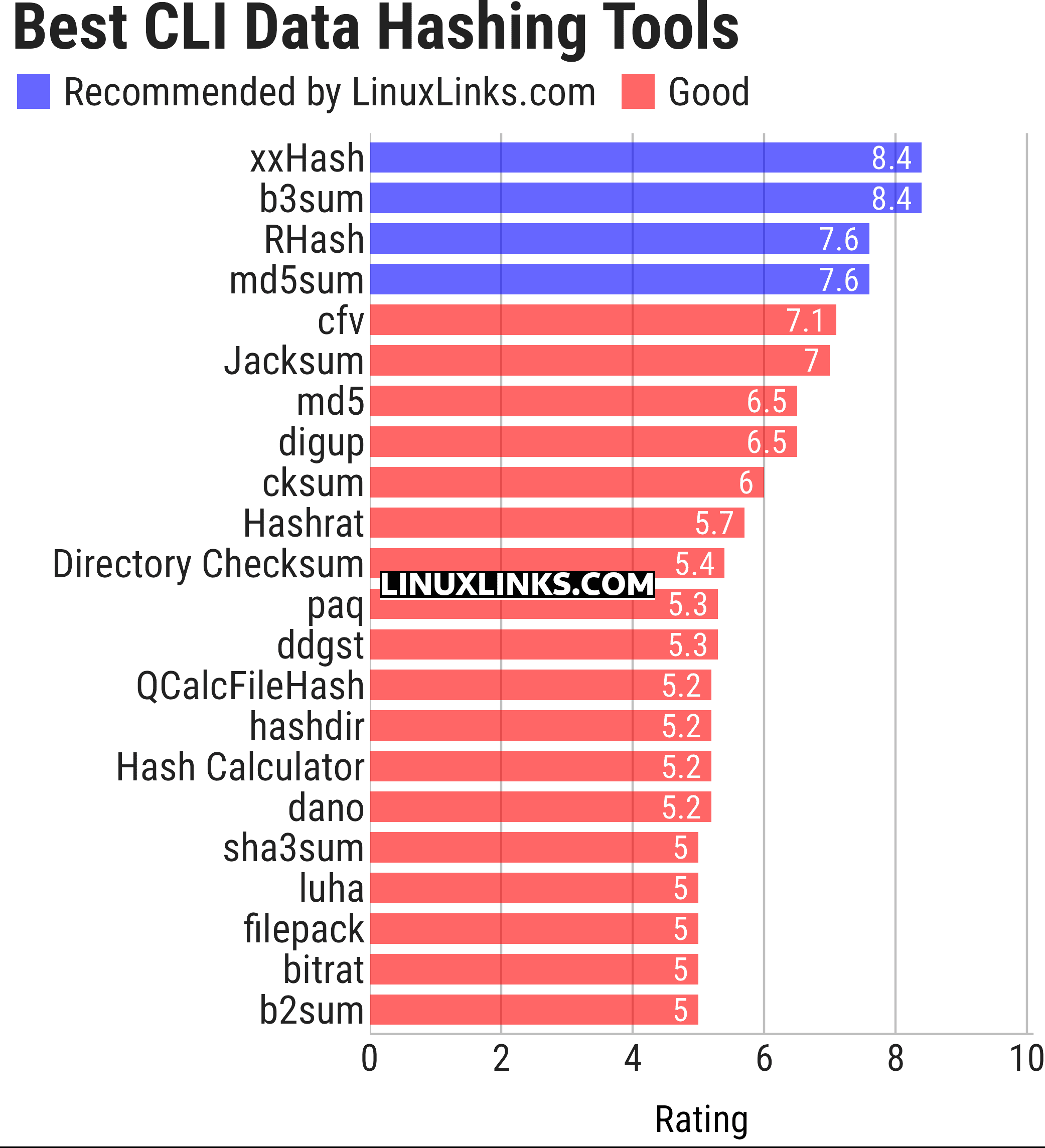 Ratings chart