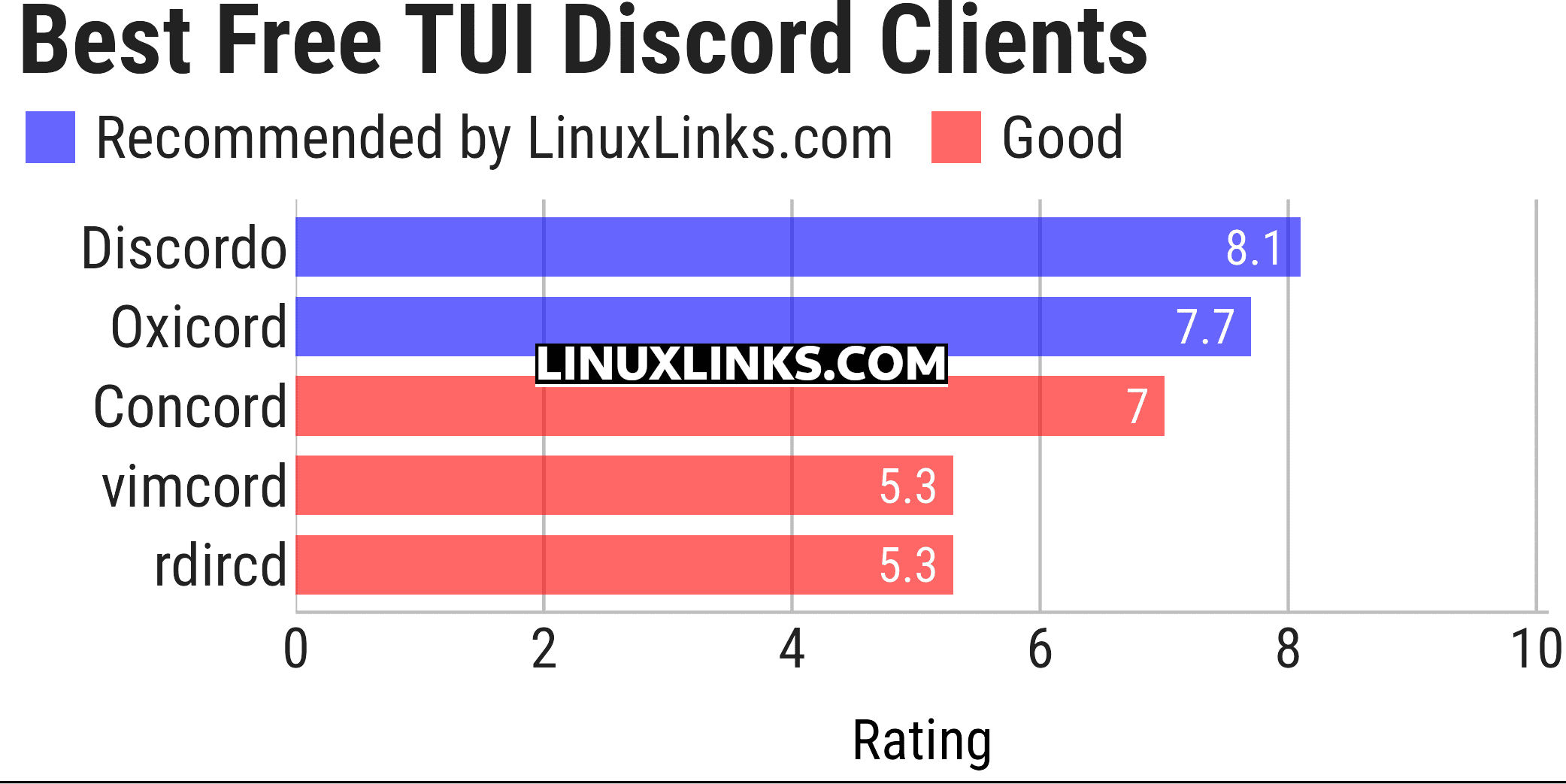 Ratings chart