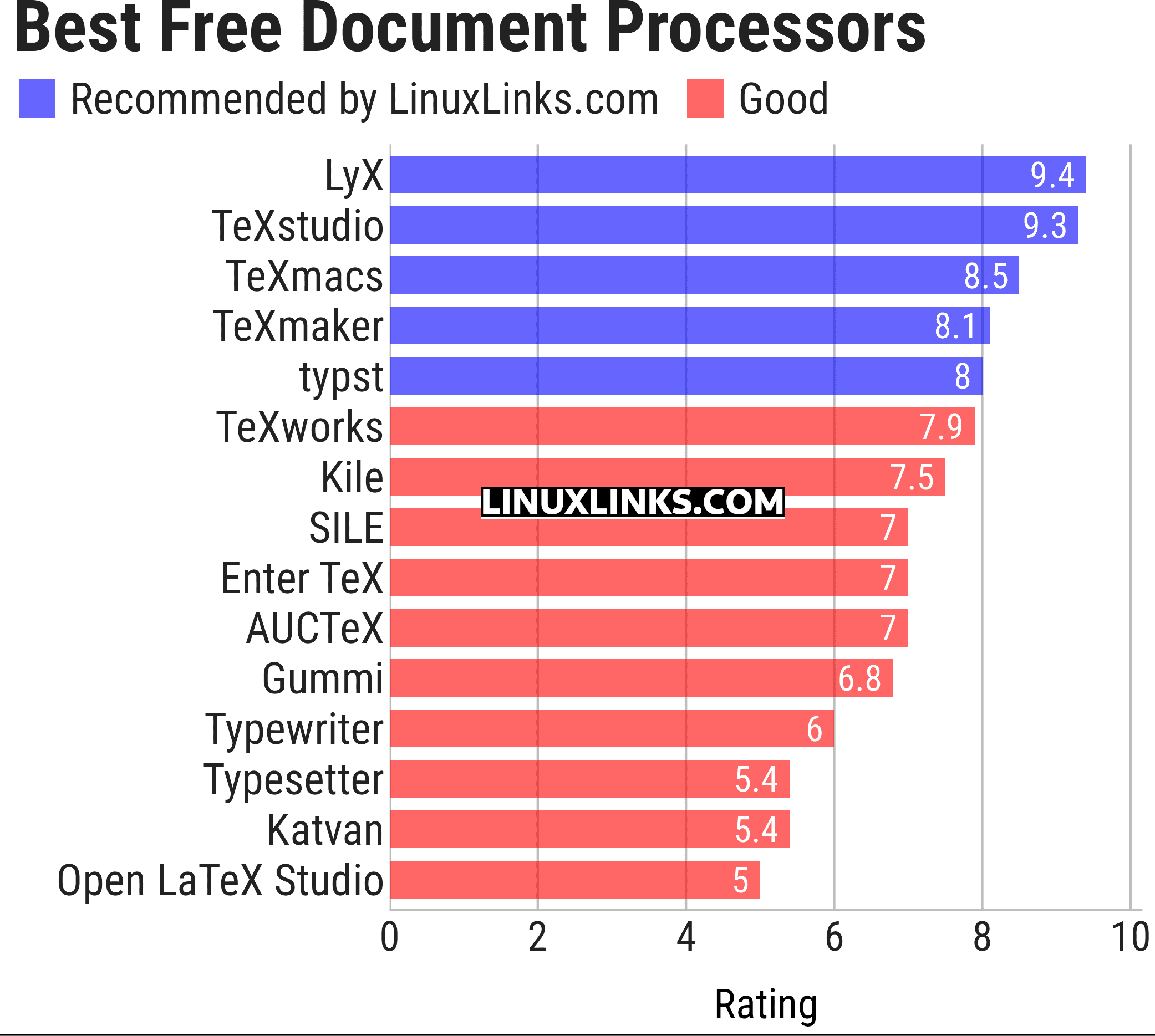 Ratings chart