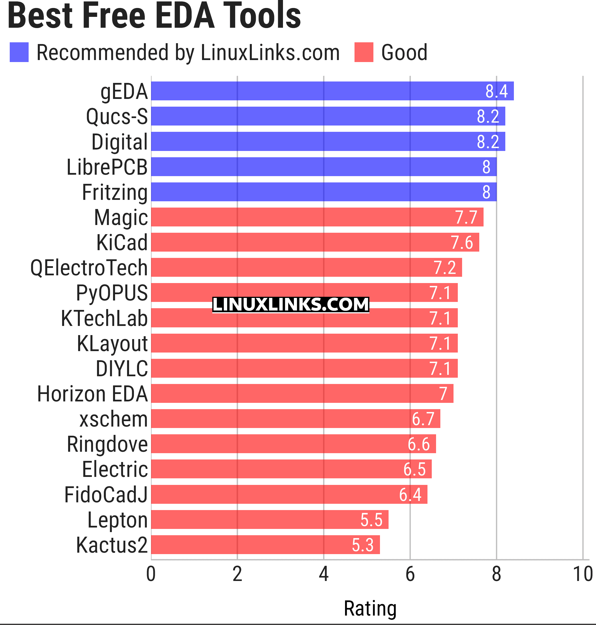 Ratings chart