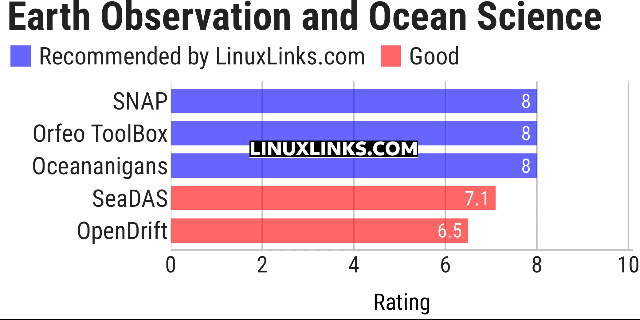 Ratings chart
