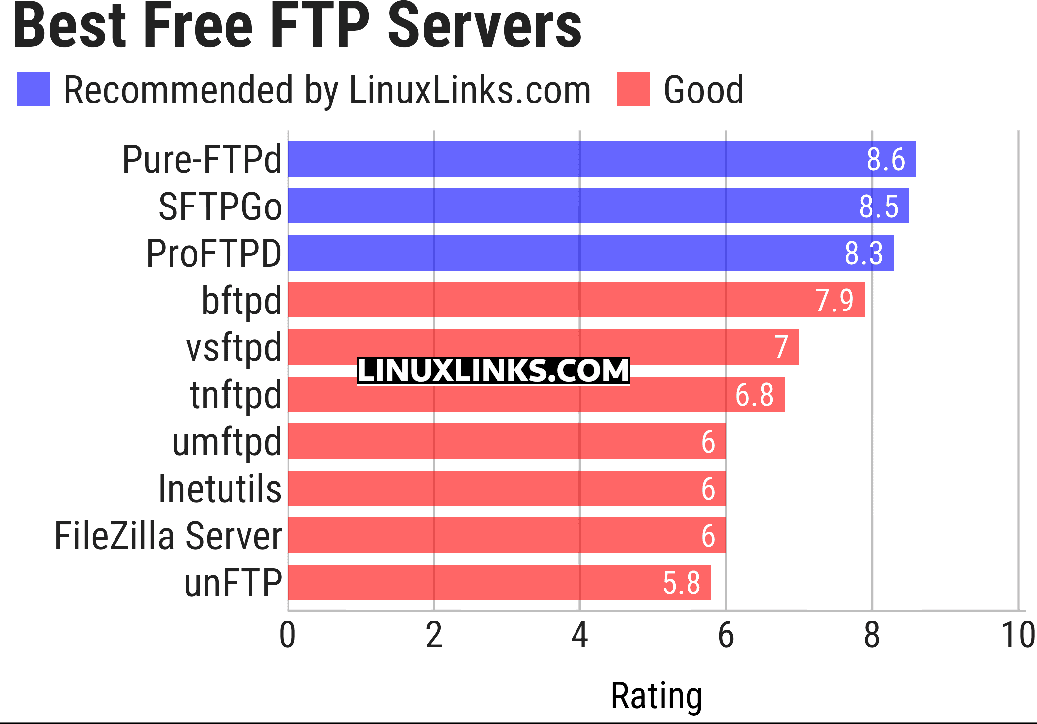 Ratings chart