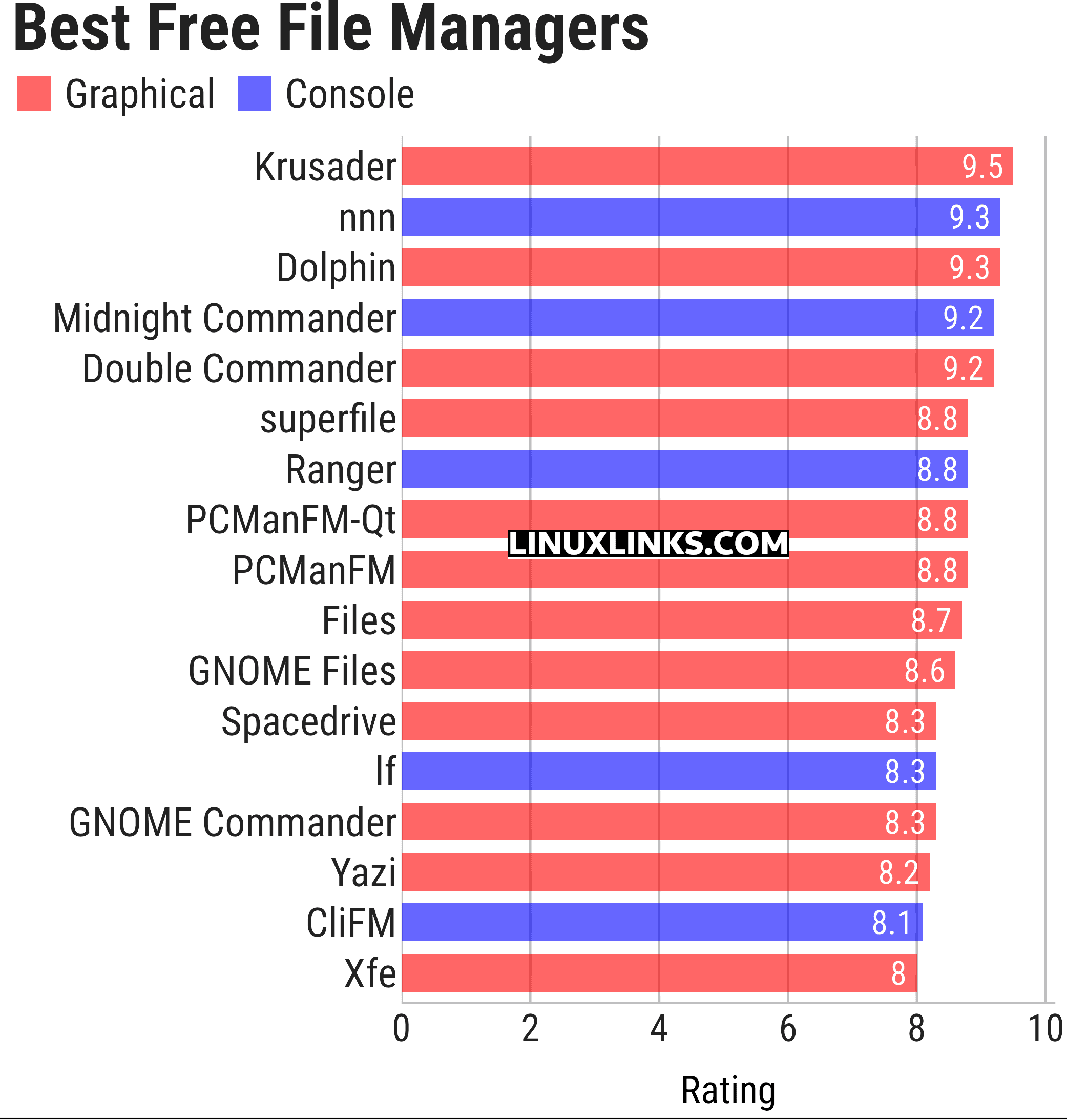 Ratings chart