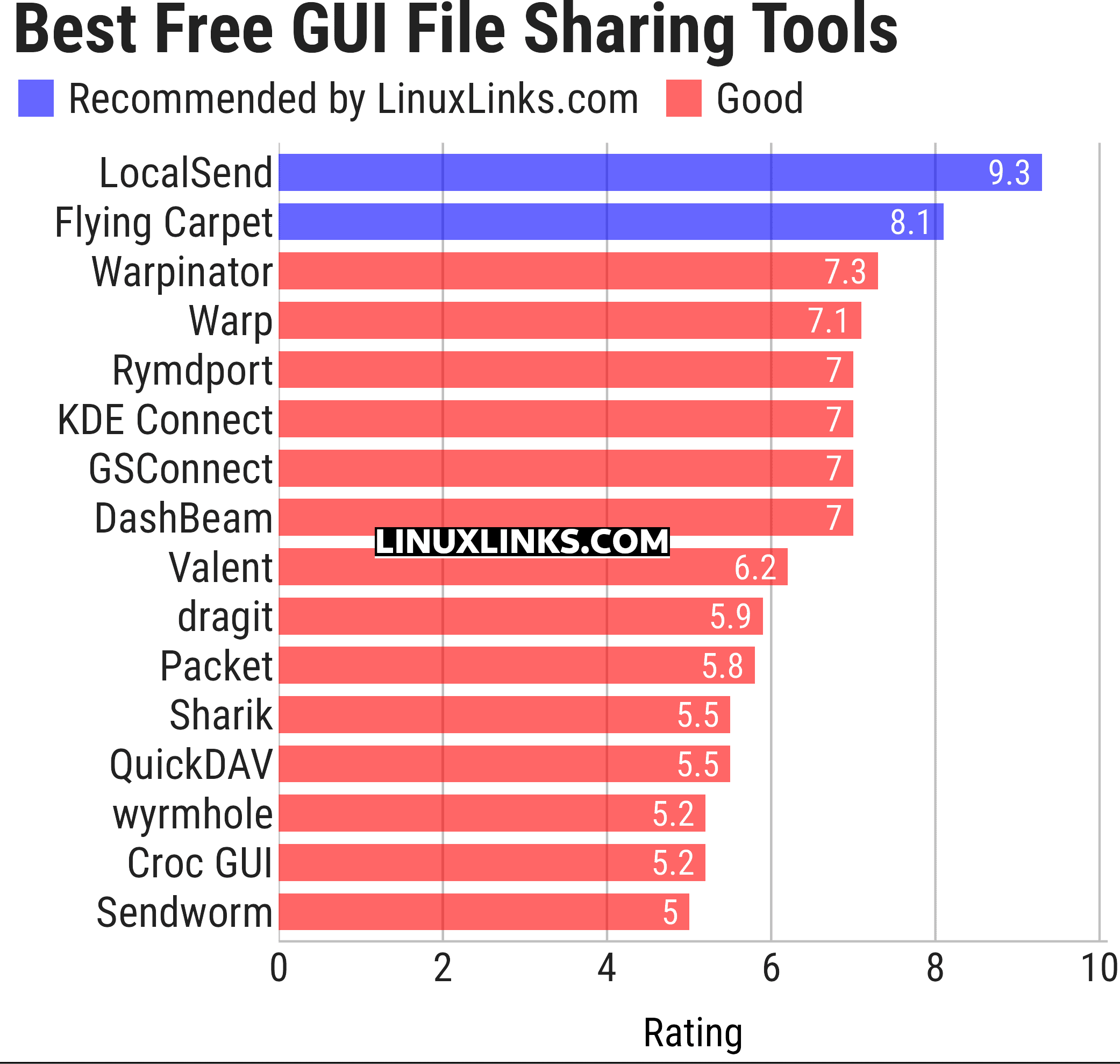 Ratings chart