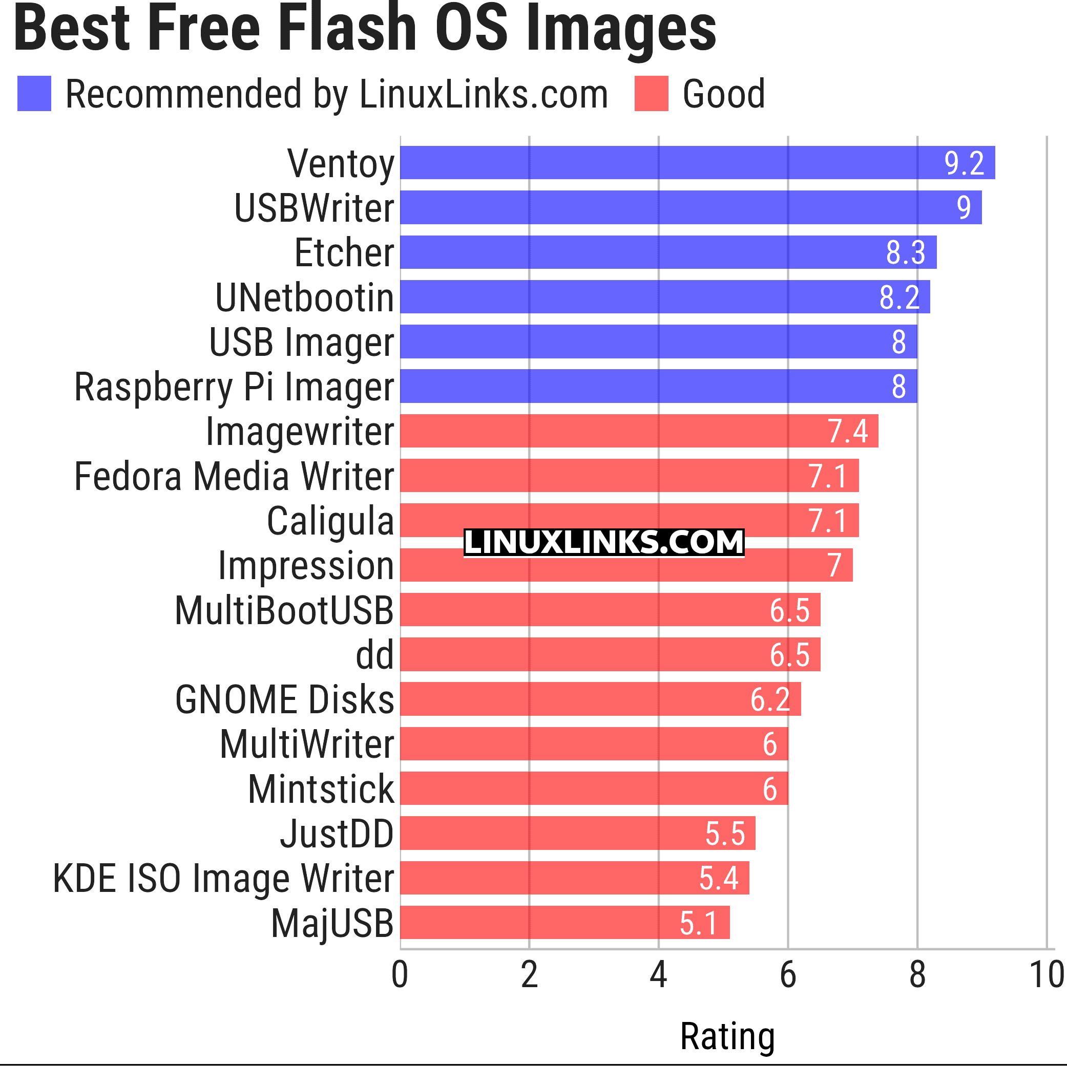 Ratings chart