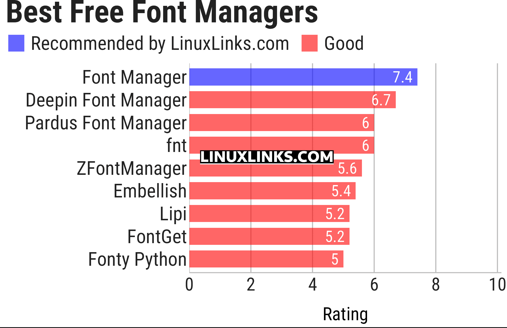 Ratings chart