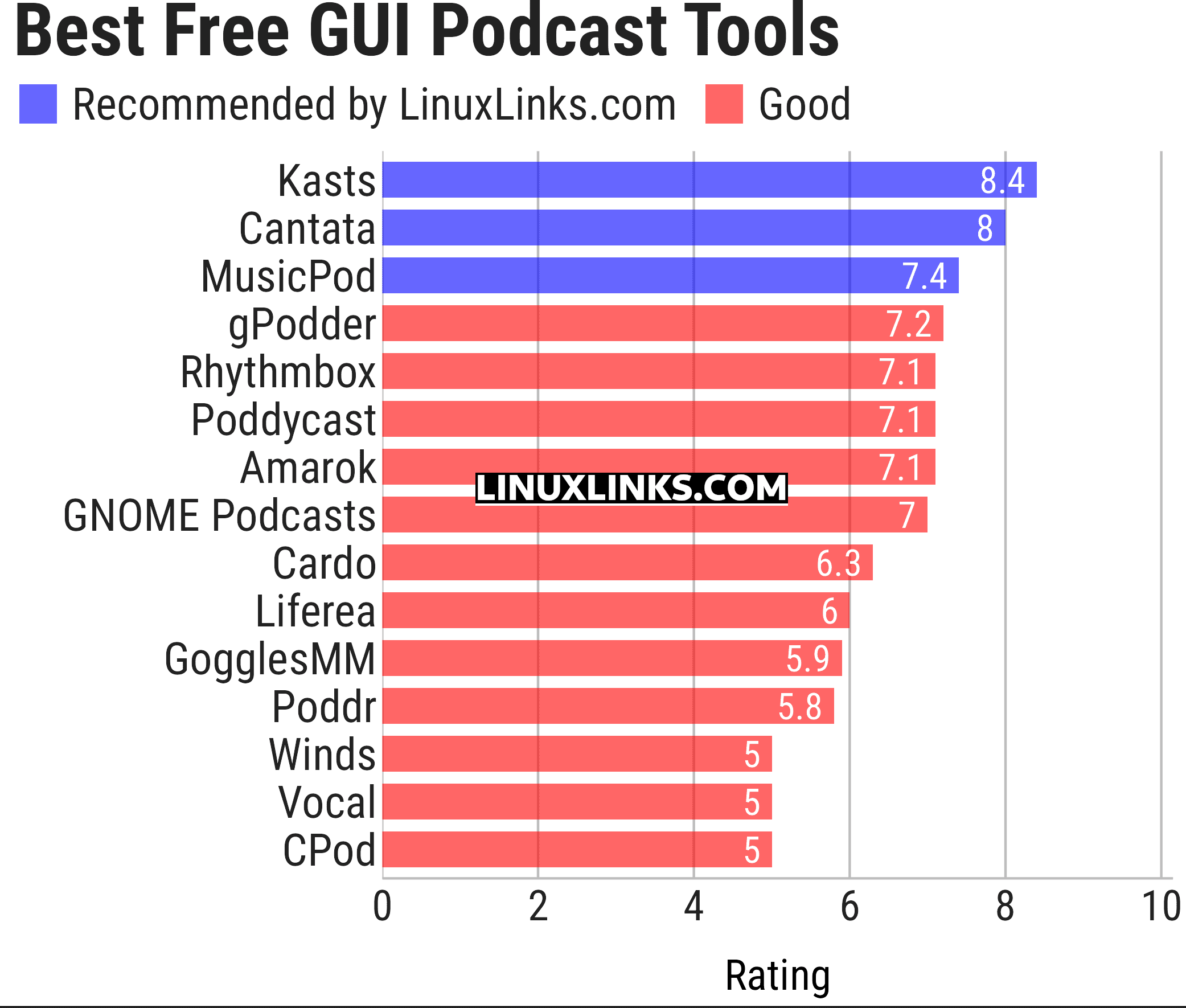 Ratings chart