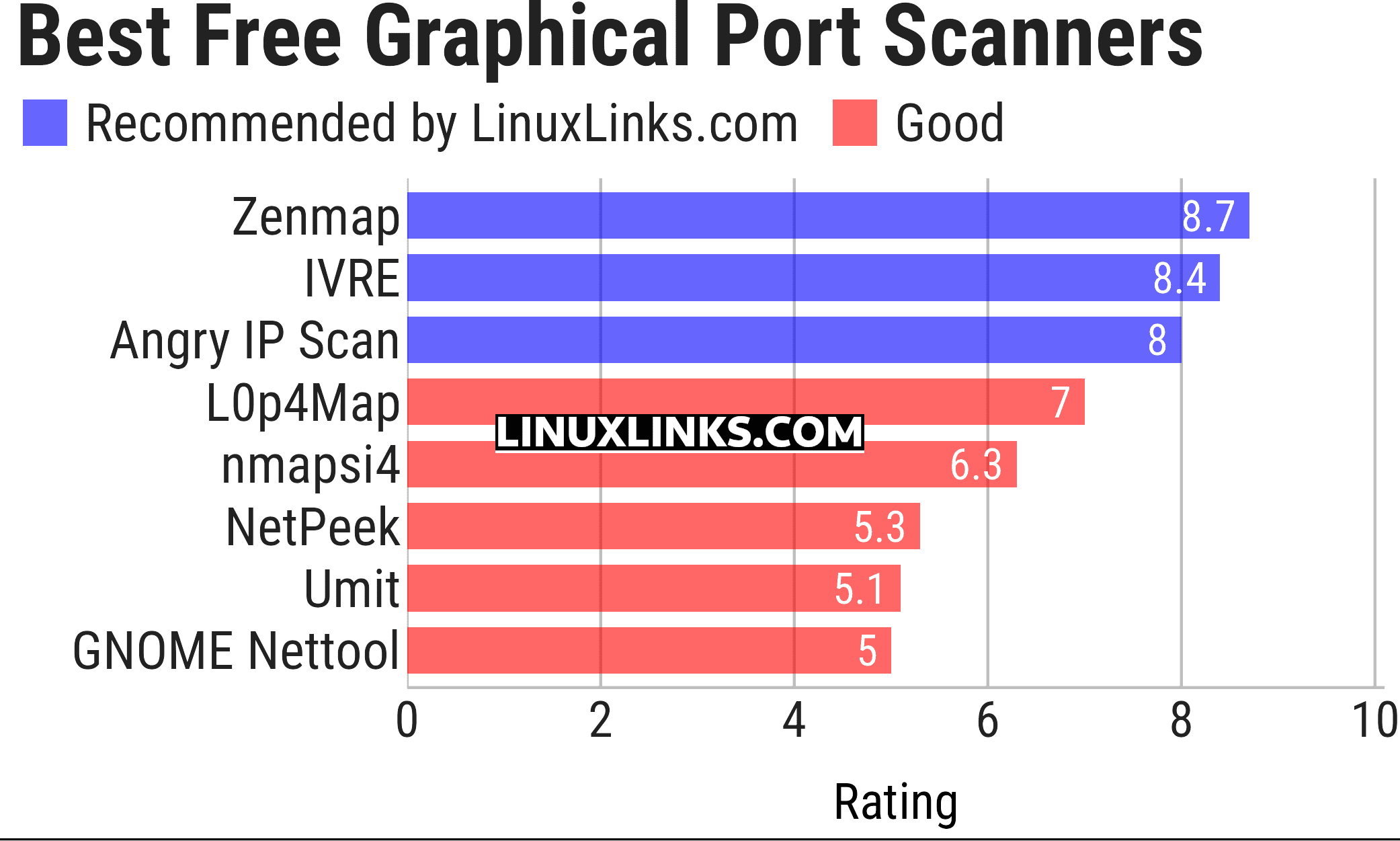Ratings chart