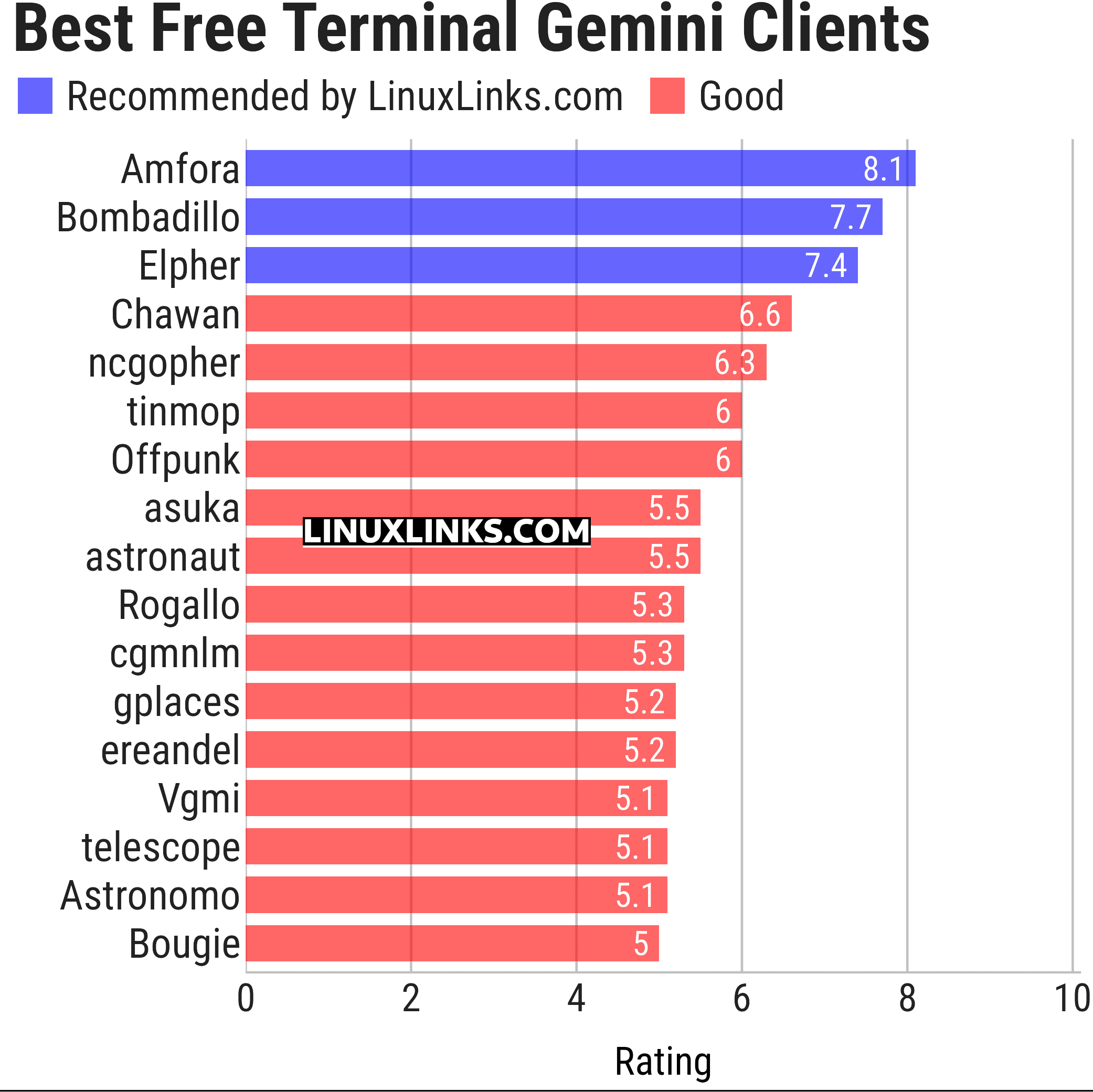 Ratings chart
