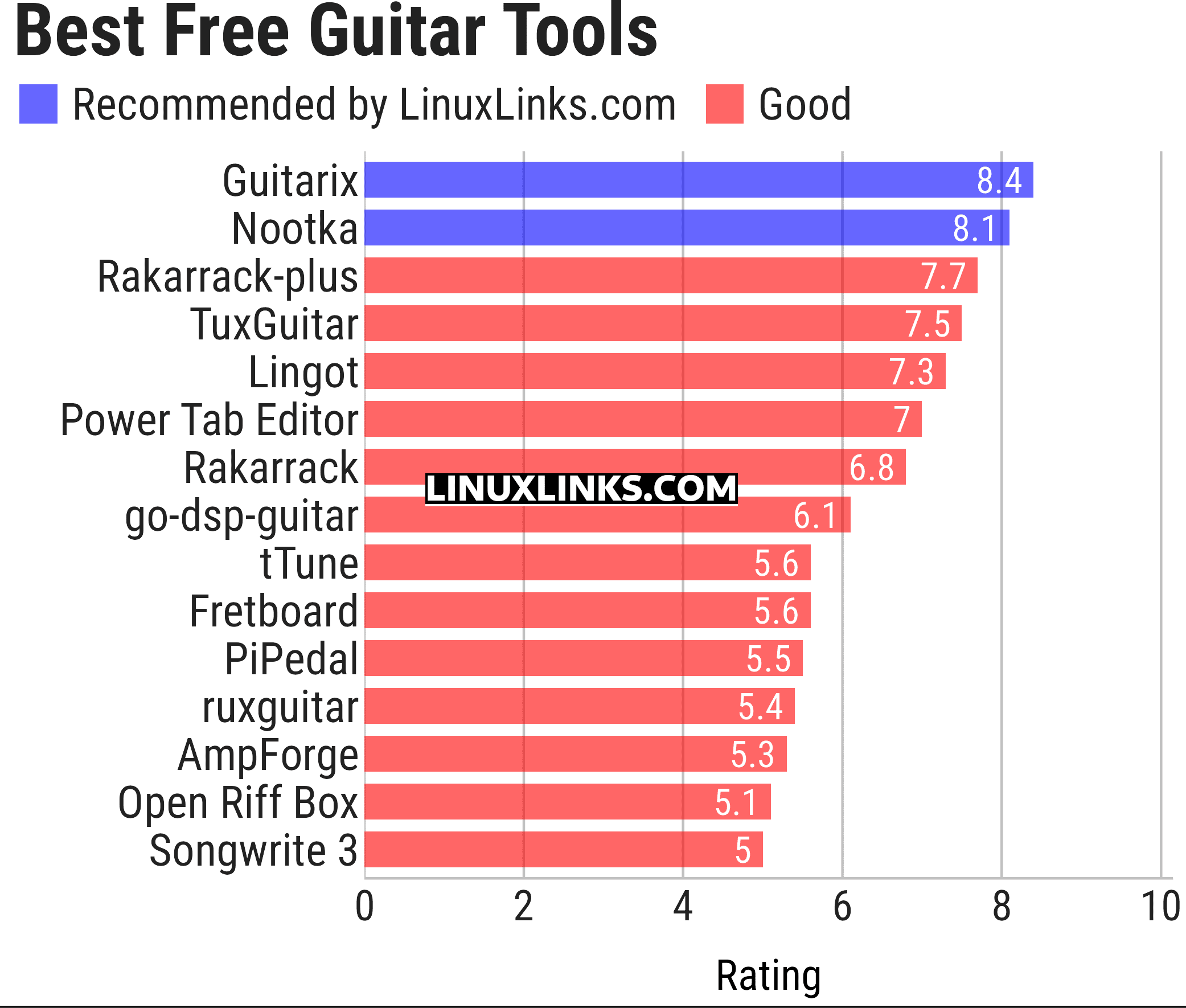 Ratings chart