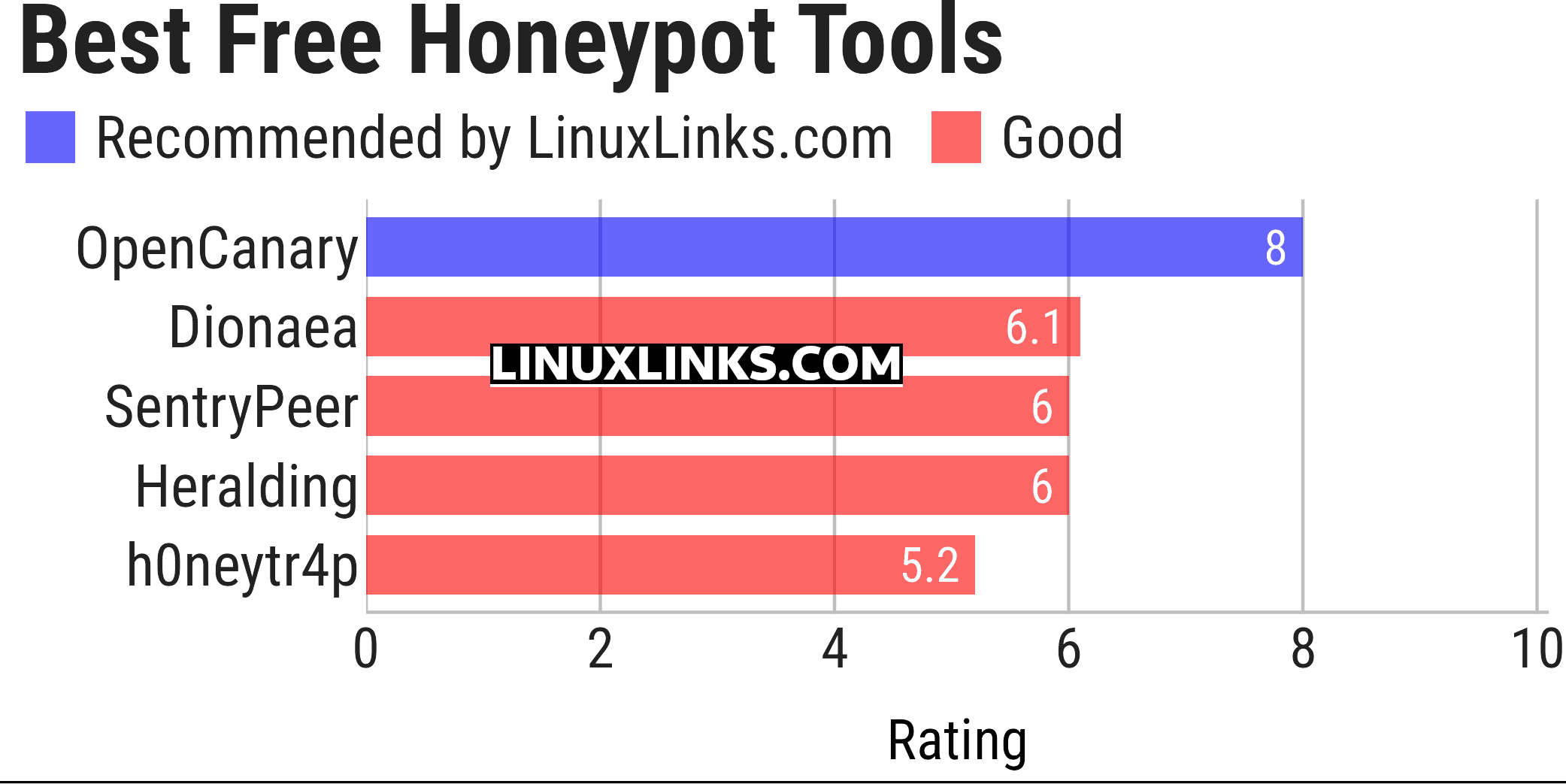 Ratings chart