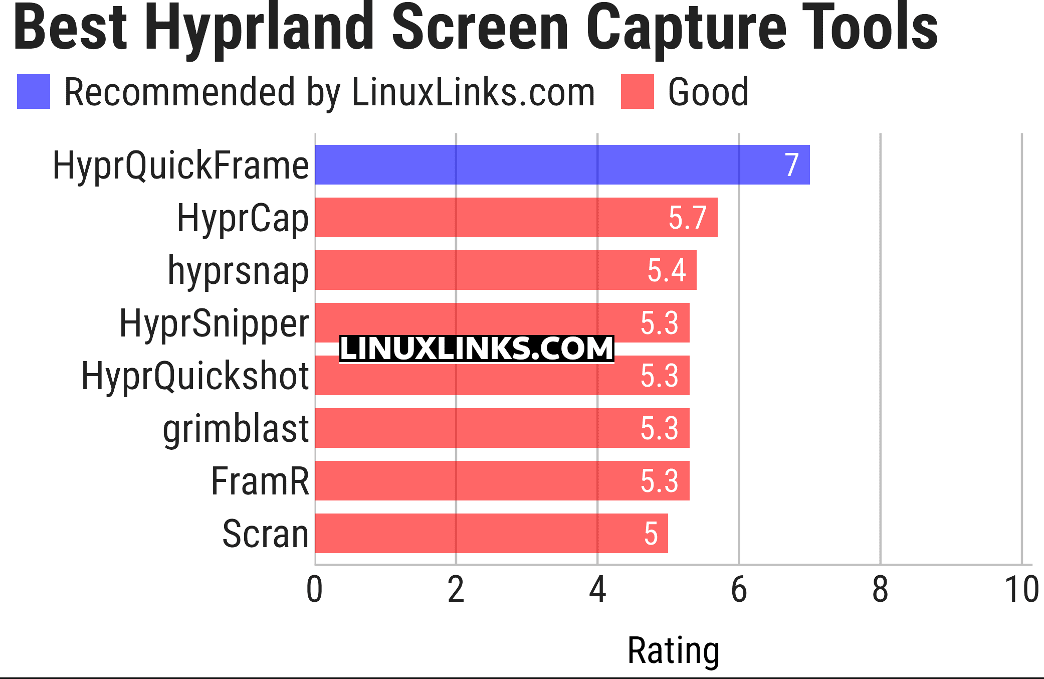 Ratings chart