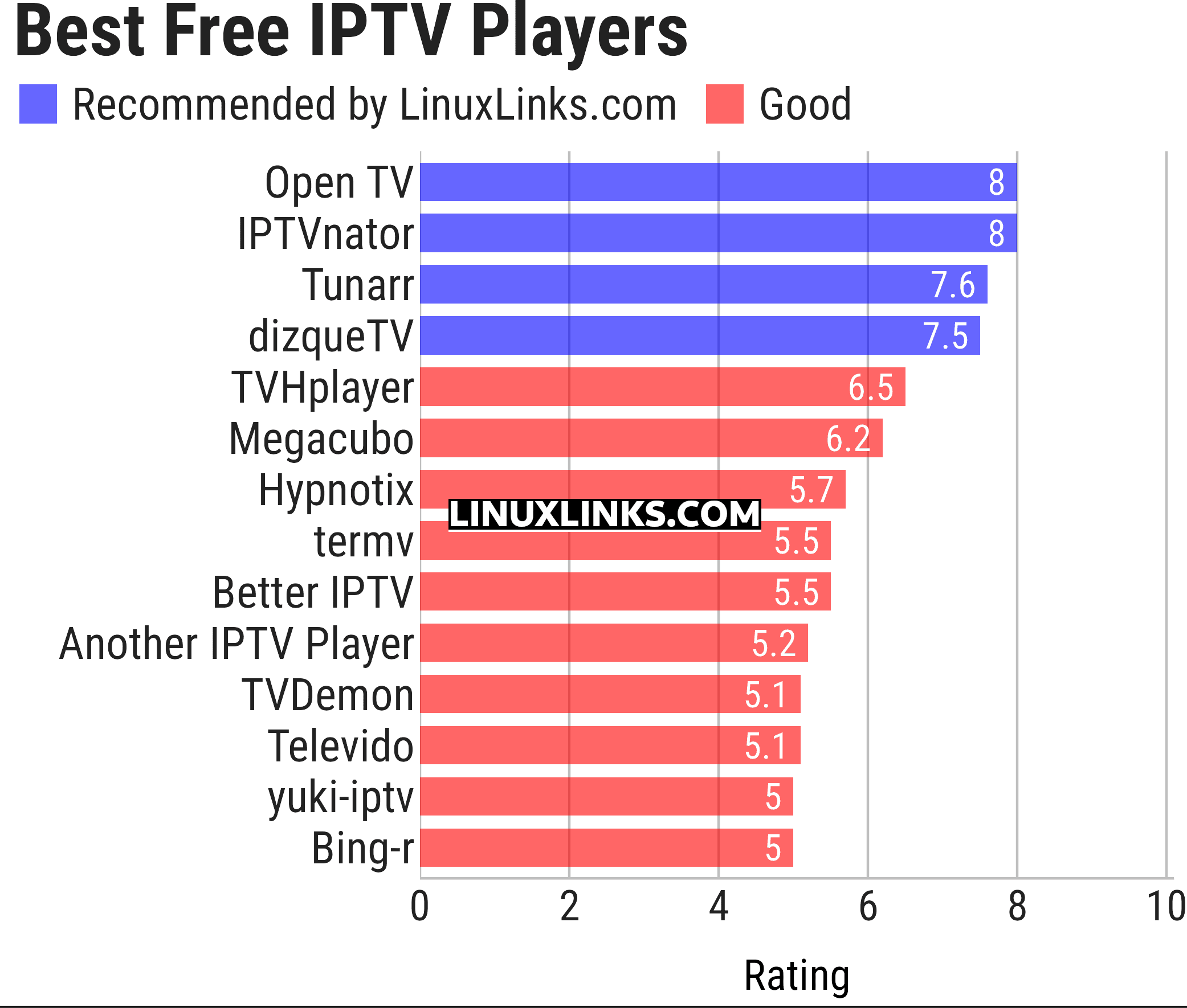 Ratings chart