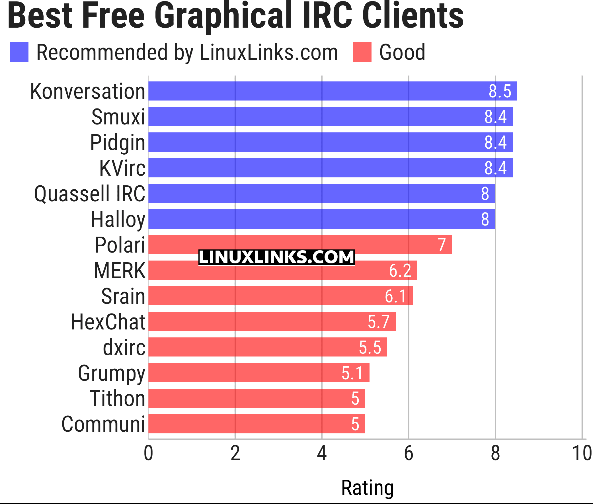 Ratings chart
