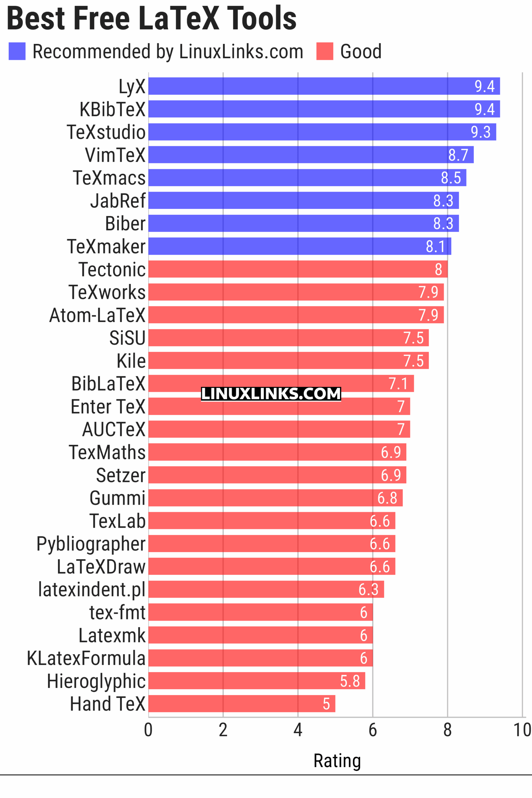 Ratings chart