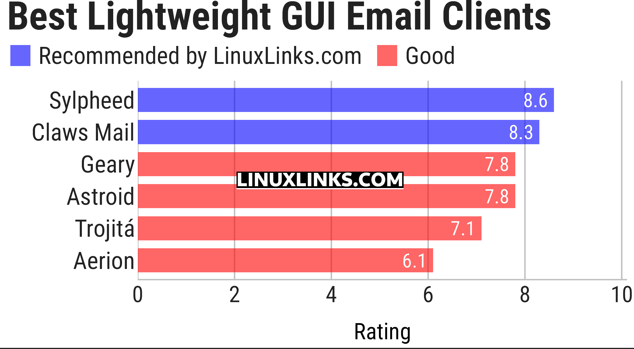 Ratings chart