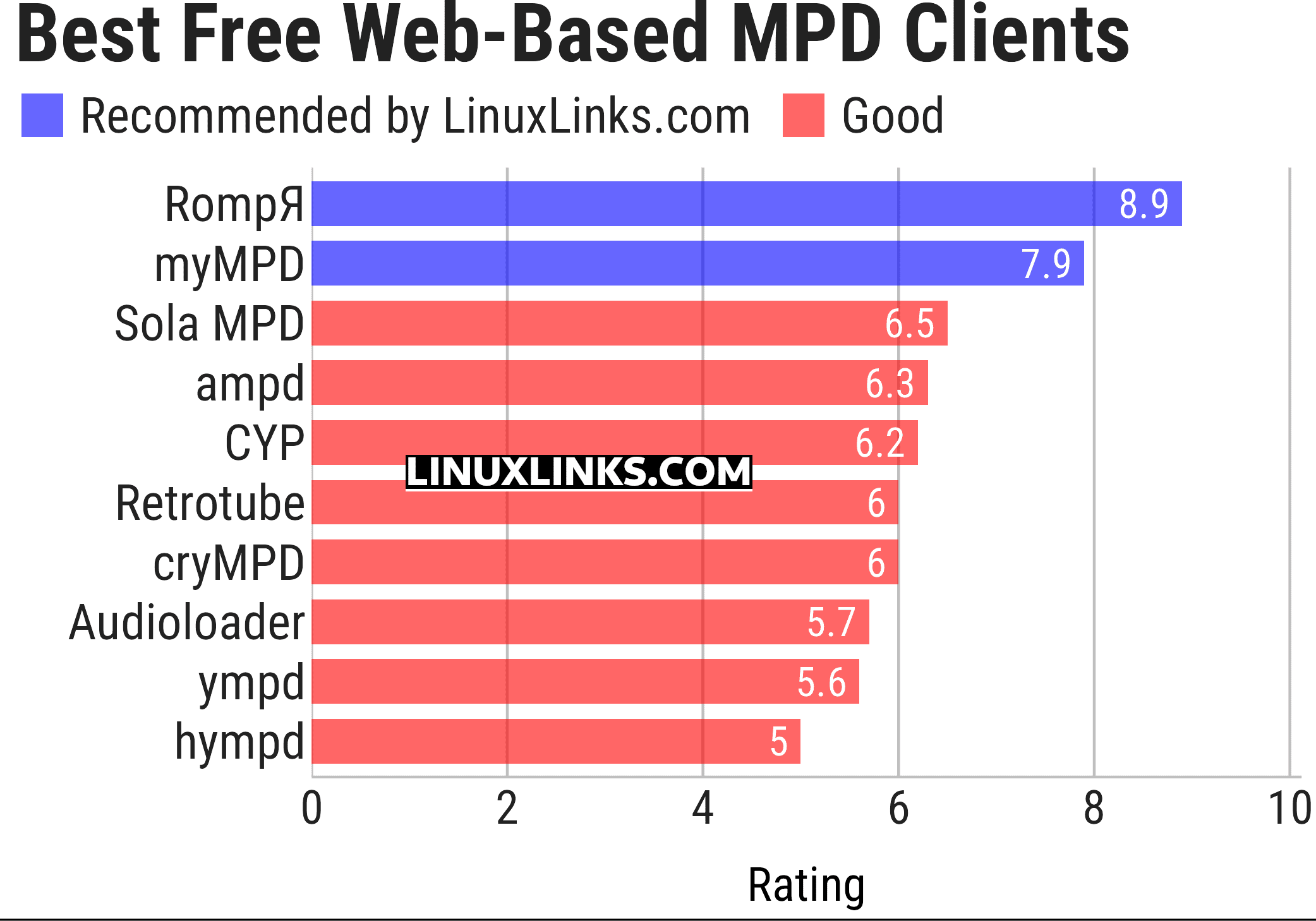 Ratings chart