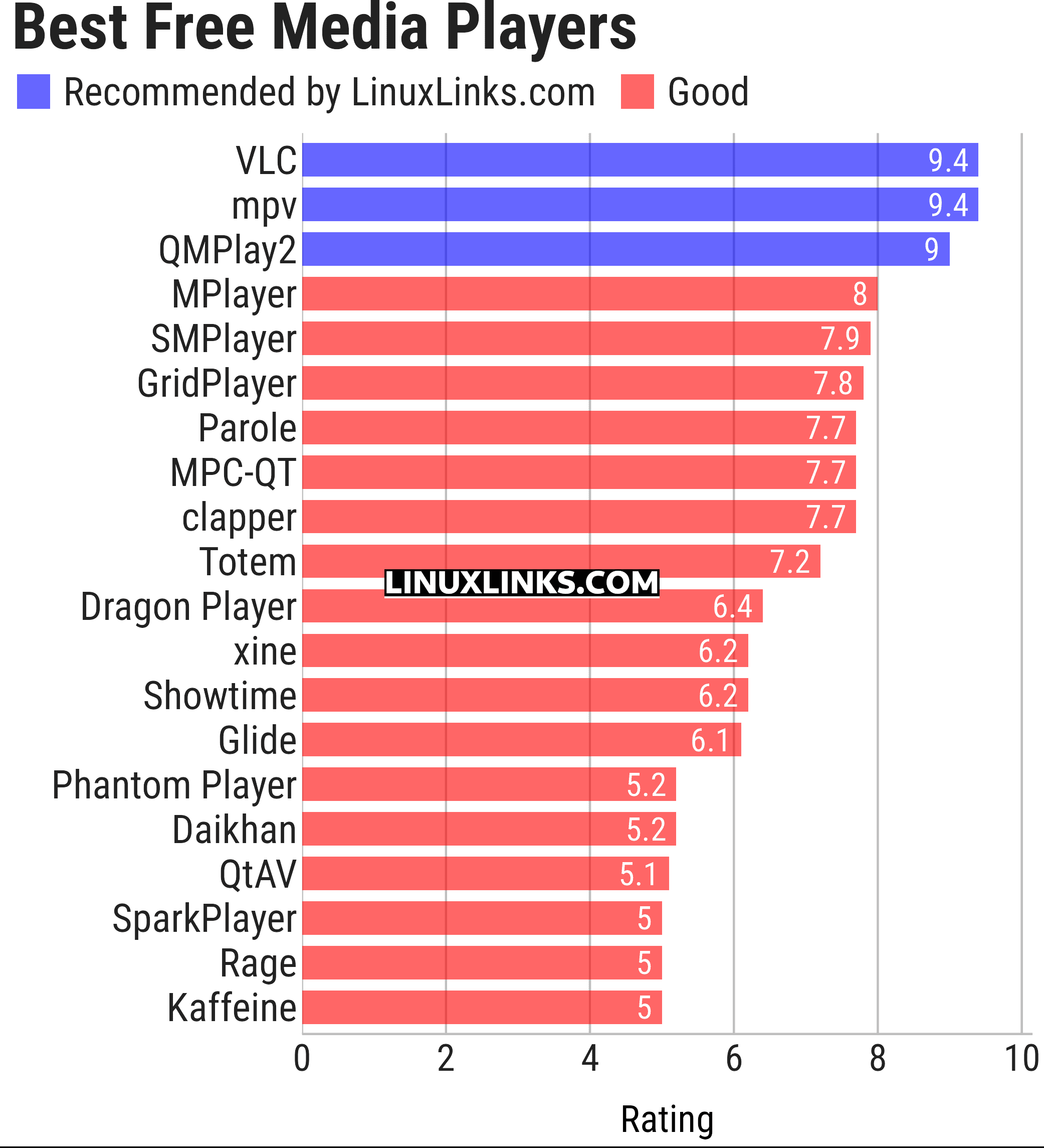 Ratings chart