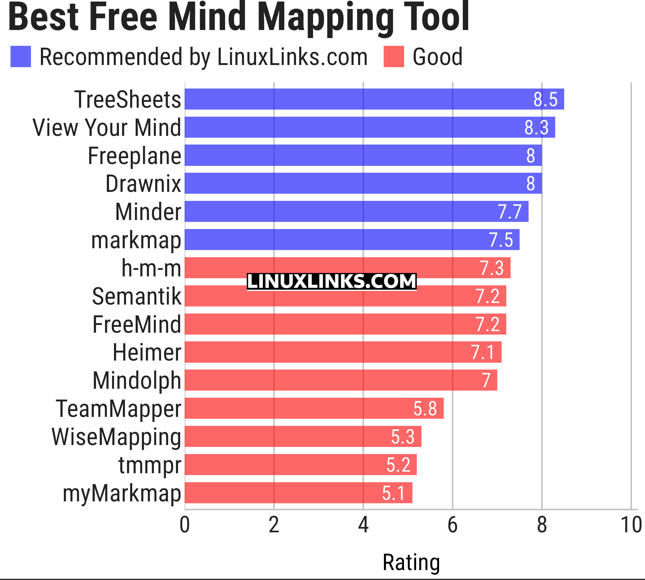 Ratings chart