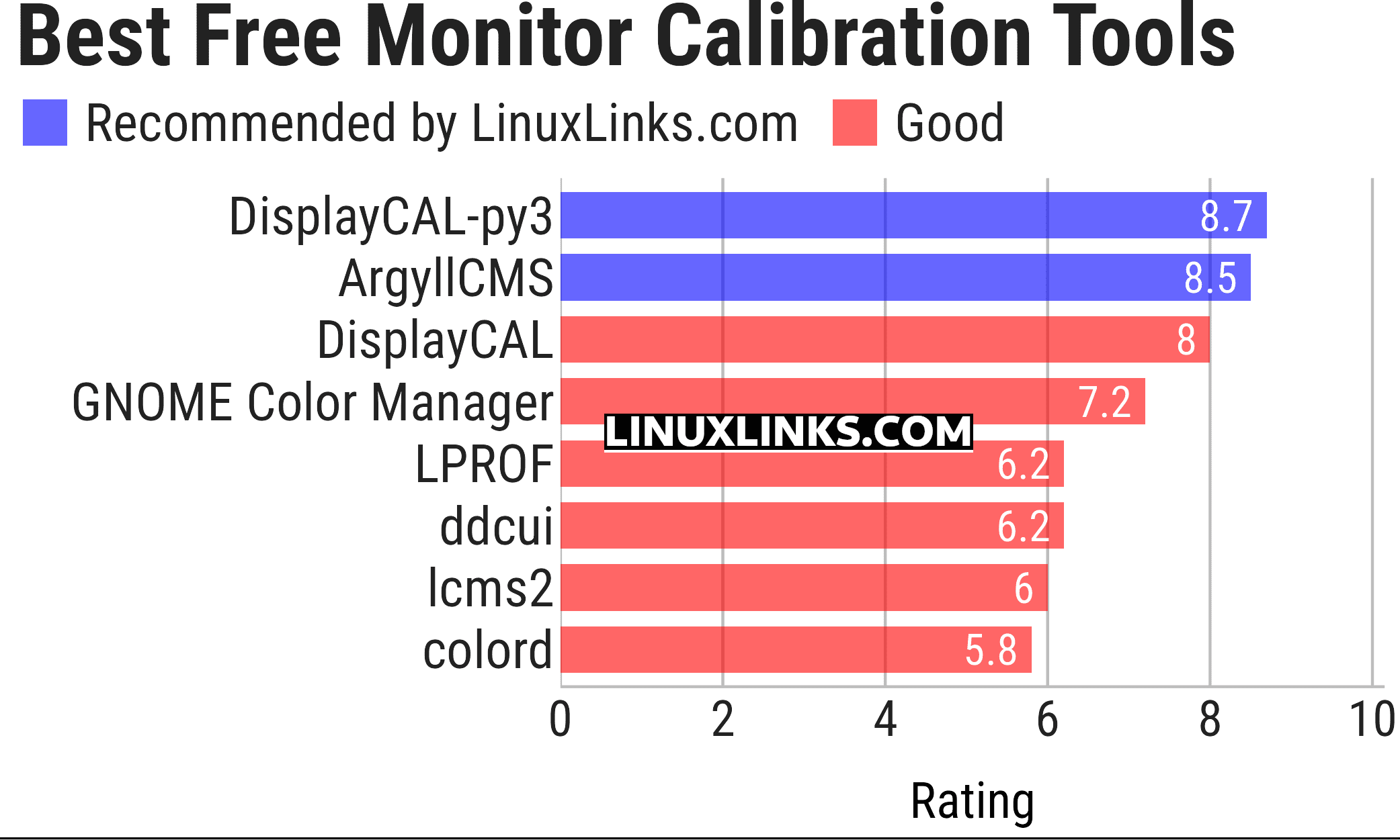 Ratings chart