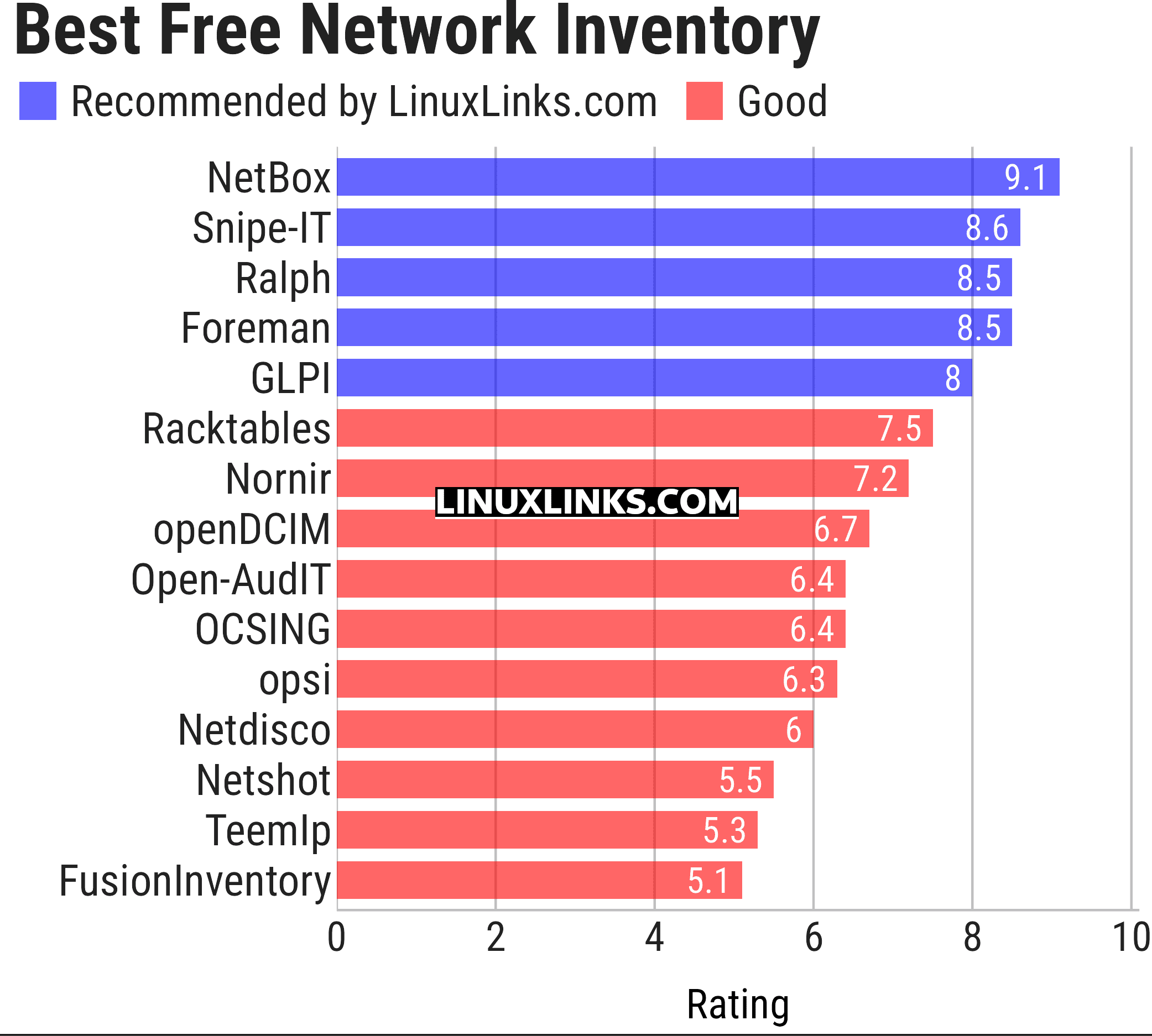 Ratings chart