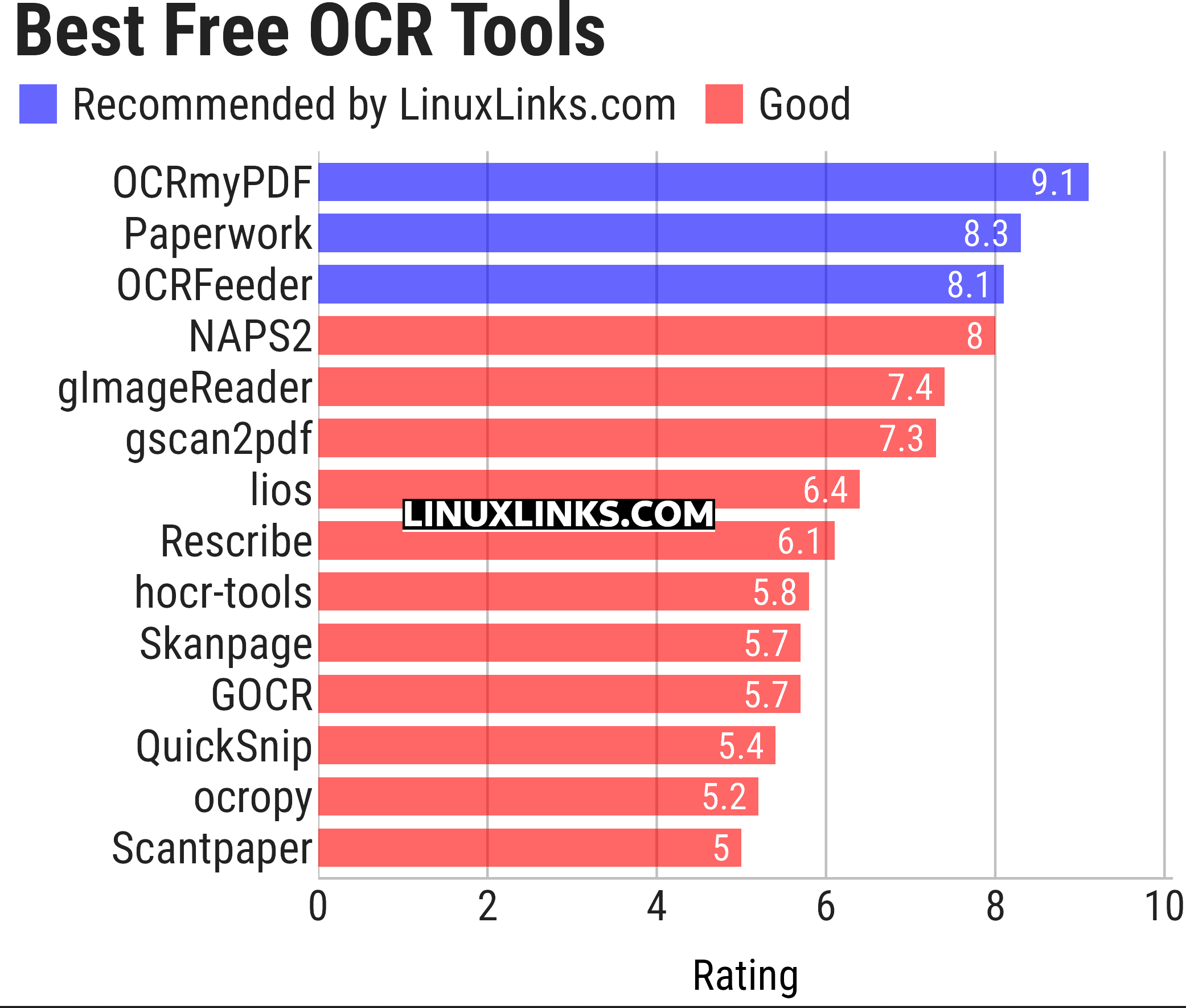 Ratings chart
