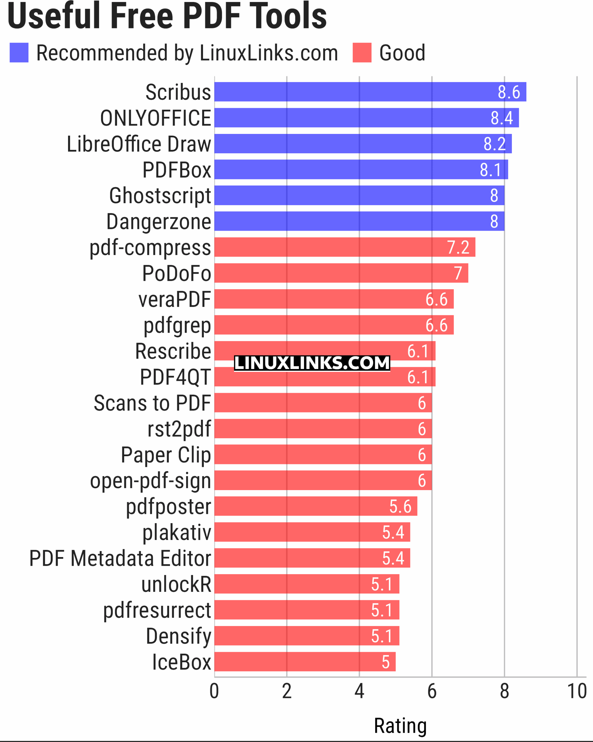 Ratings chart