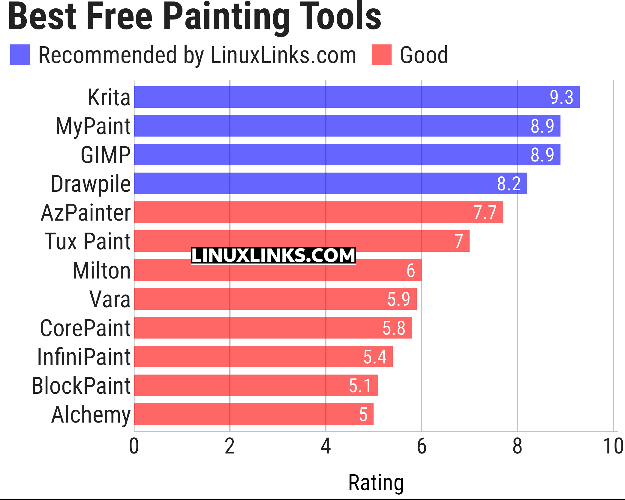 Ratings chart