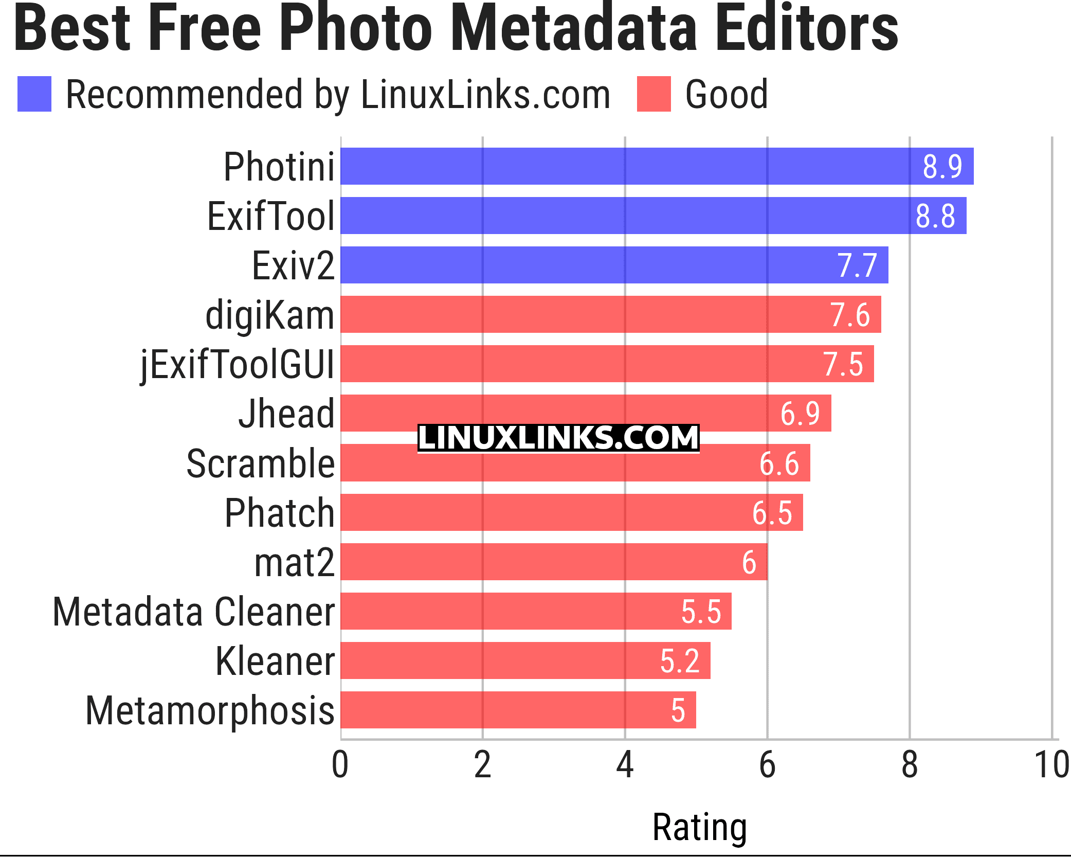 Ratings chart