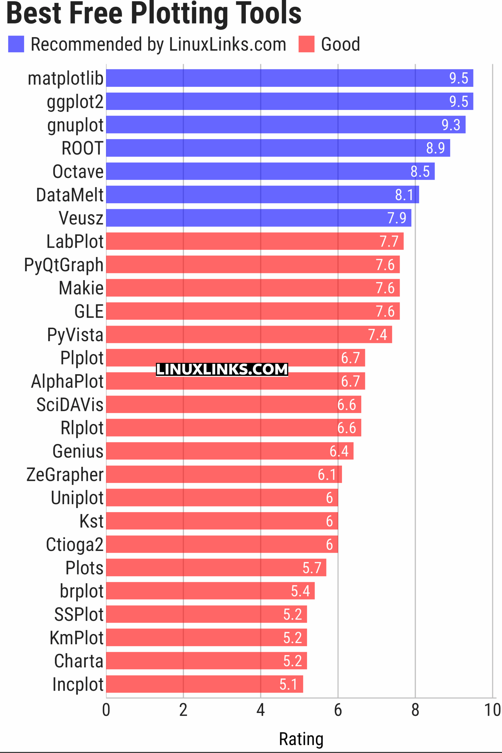 Ratings chart