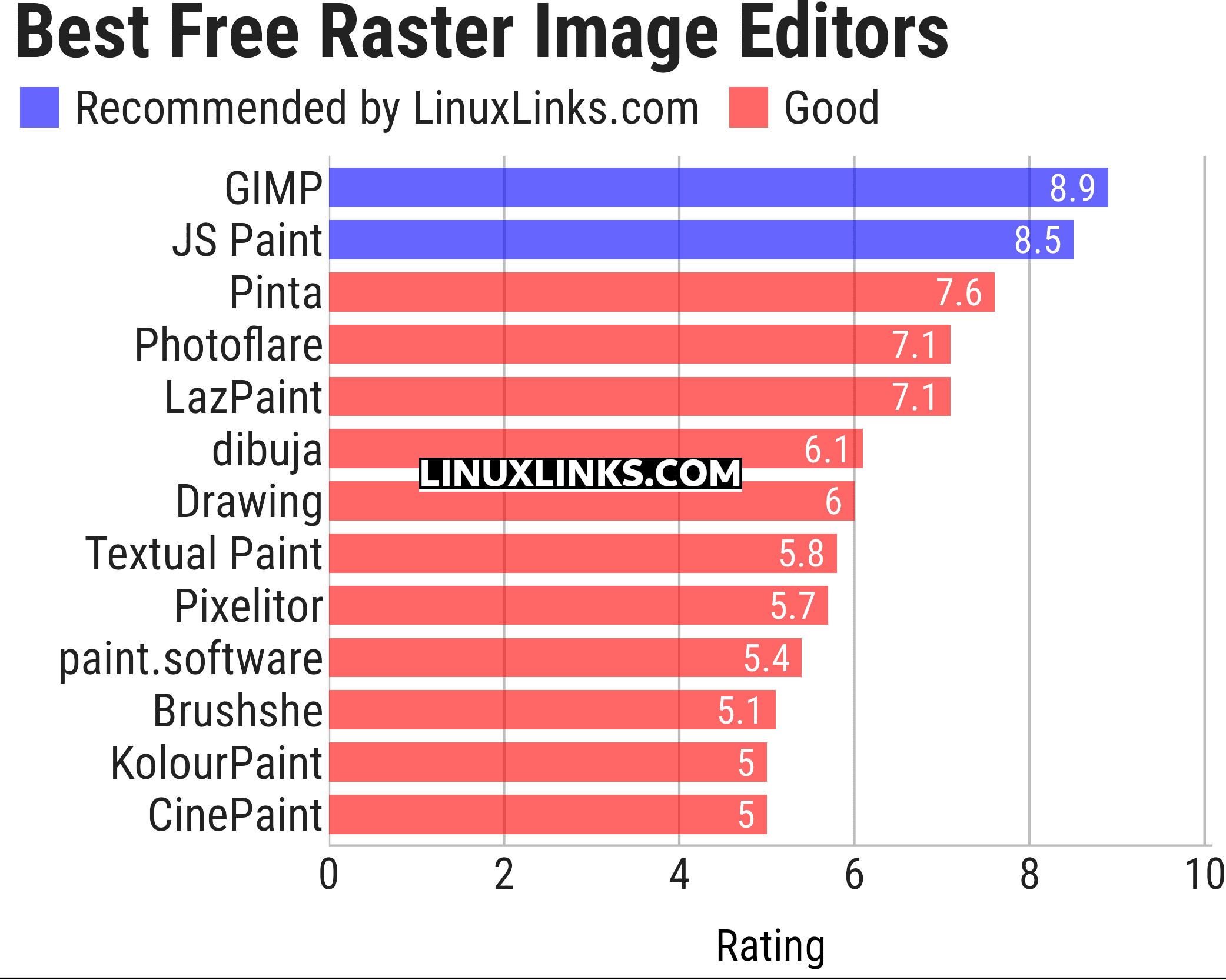 Ratings chart