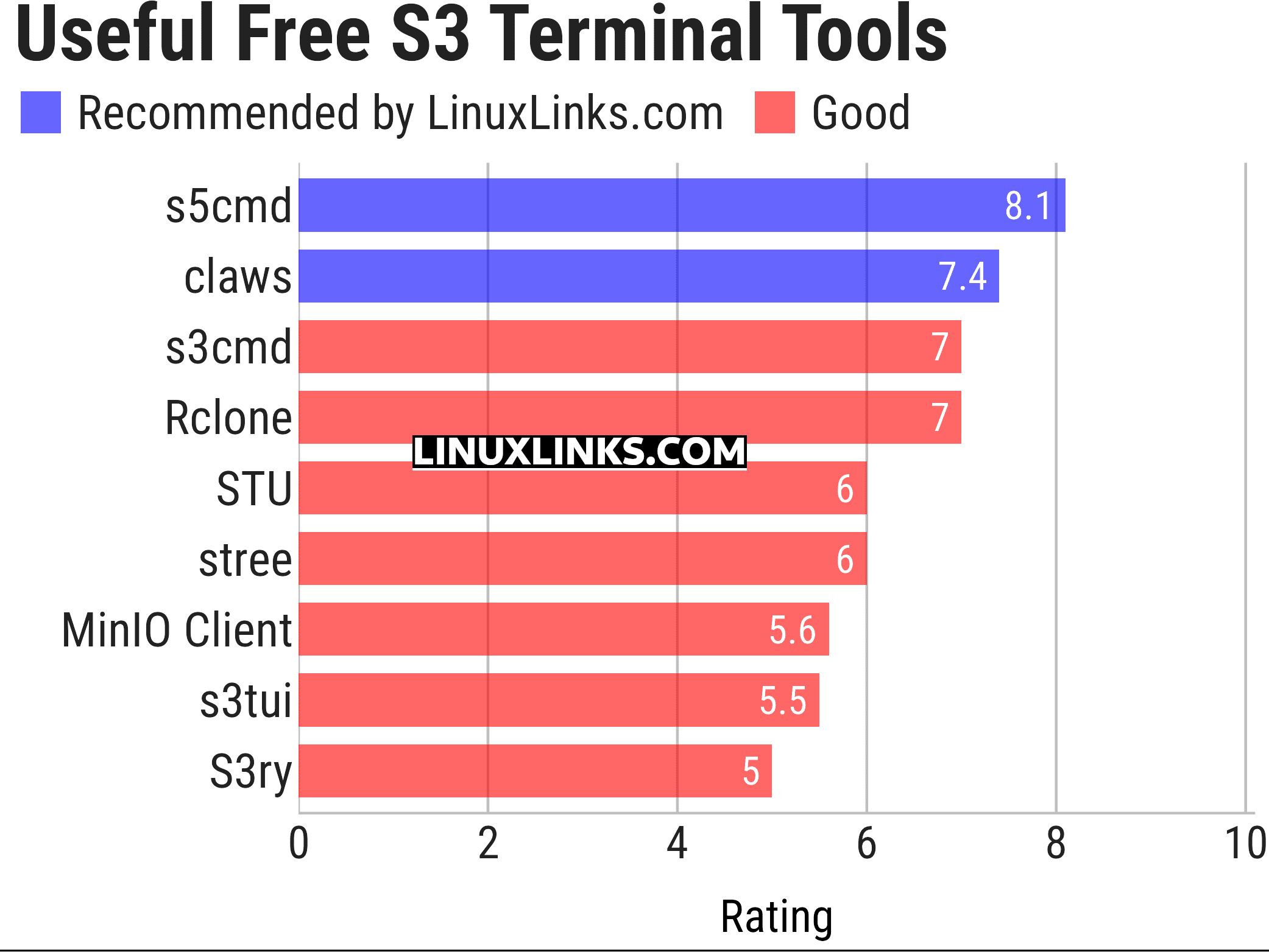 Ratings chart