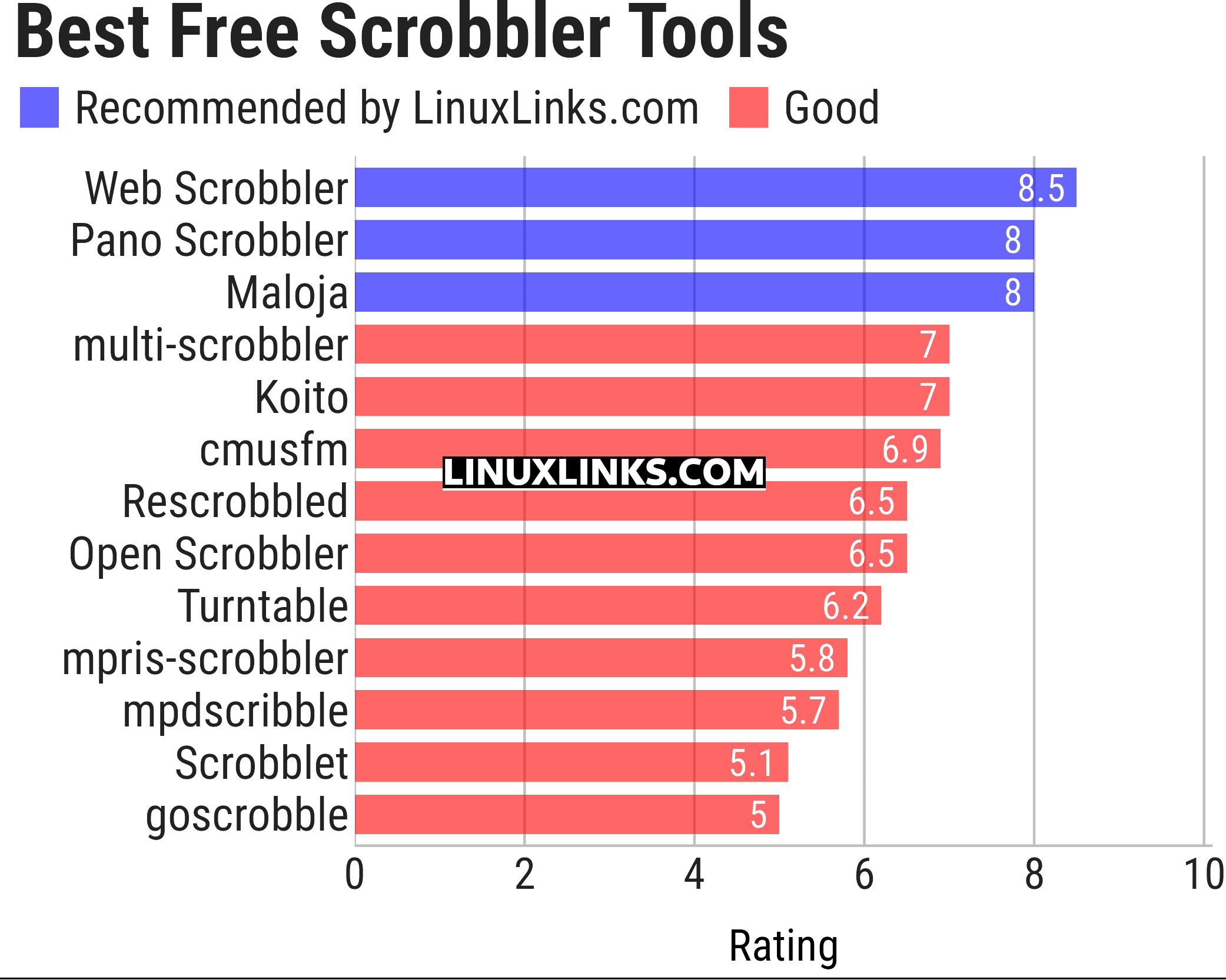 Ratings chart