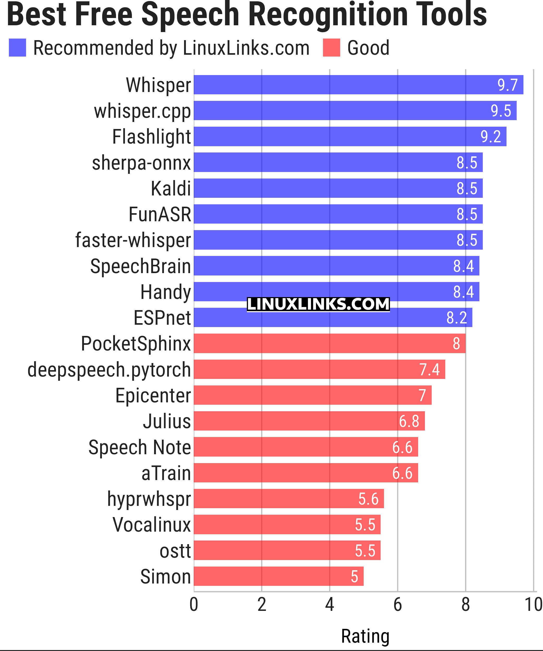 Ratings chart