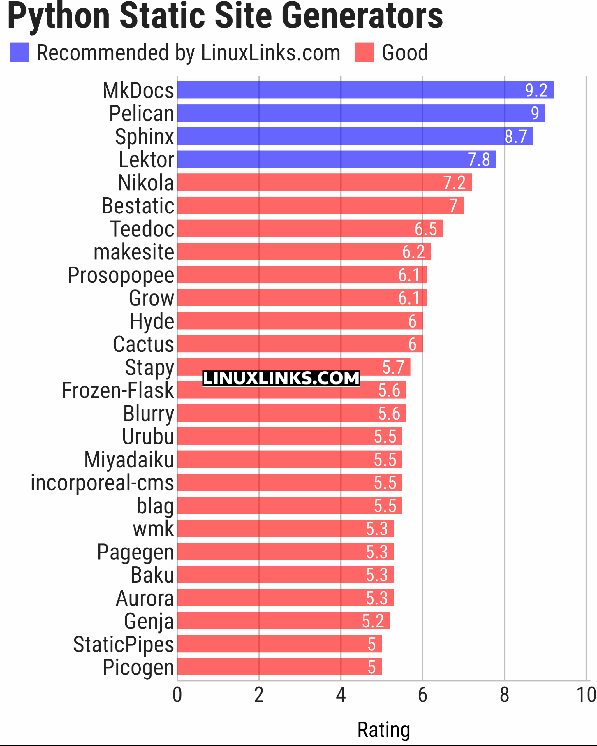 Ratings chart